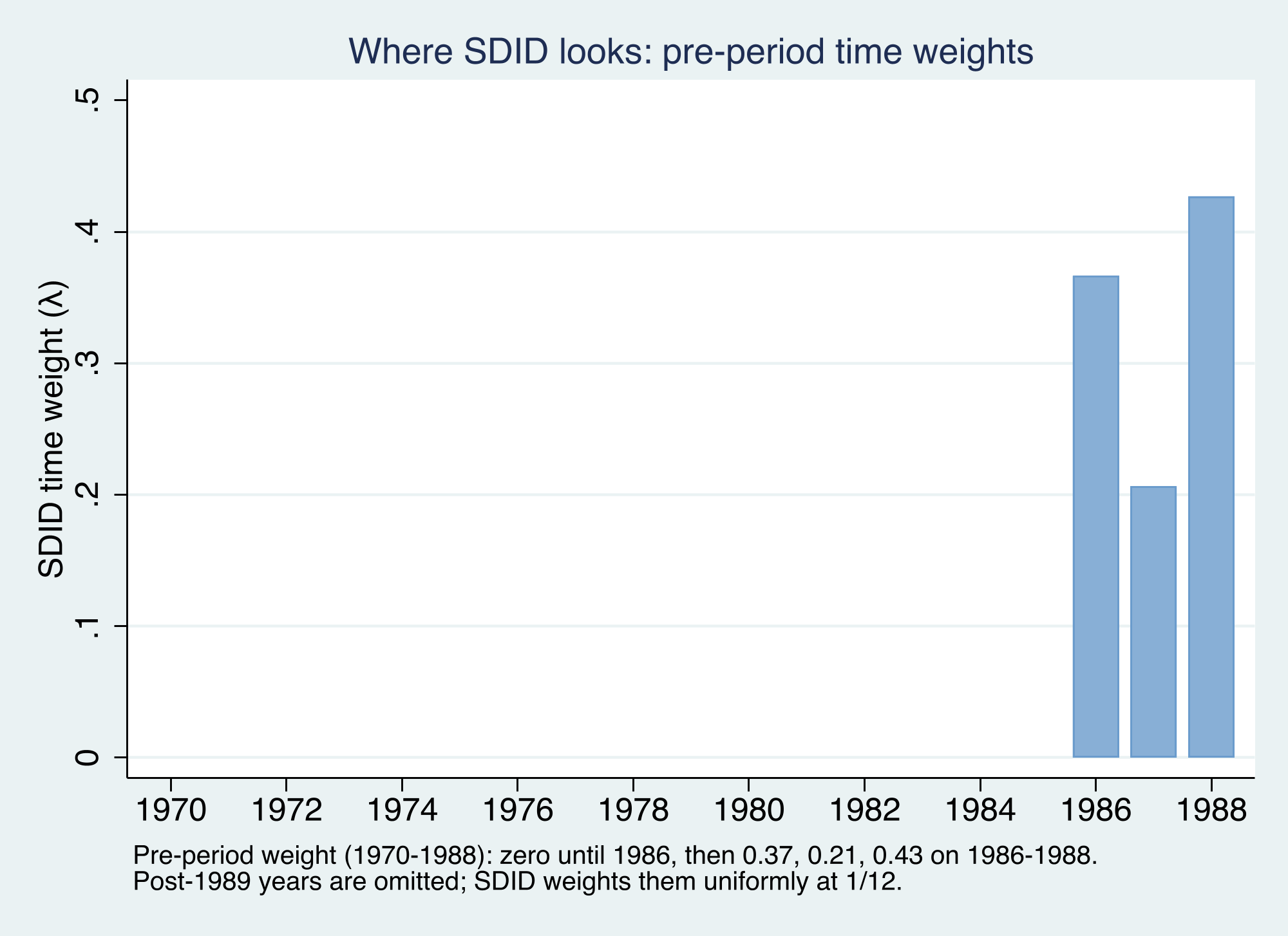 SDID's pre-period time weights fall almost entirely on 1986, 1987, and 1988 (0.37, 0.21, 0.43); earlier years get zero.