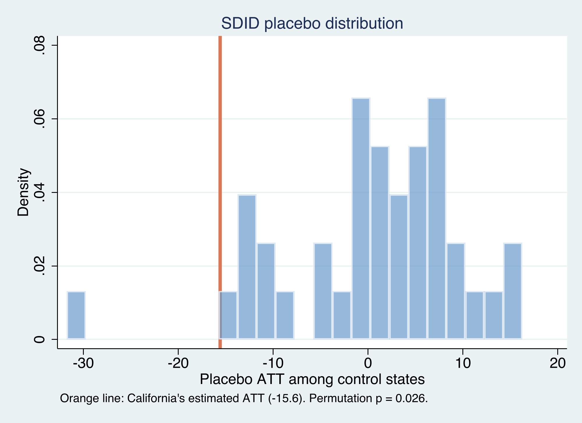 California's estimated effect (orange line, −15.6) sits in the extreme left tail of the placebo distribution; almost every control state shows an effect near zero.