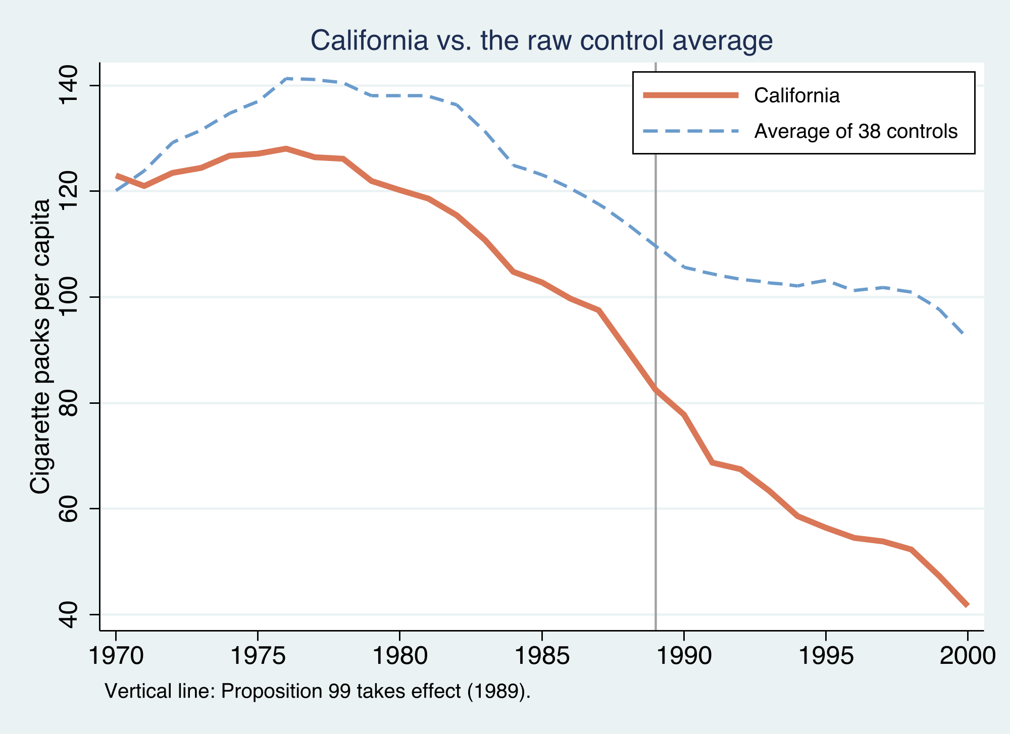 California's cigarette sales fall faster than the average of the 38 control states after 1989, but the two series were already on different levels and slopes before the policy — which is exactly why a naive comparison is not enough.