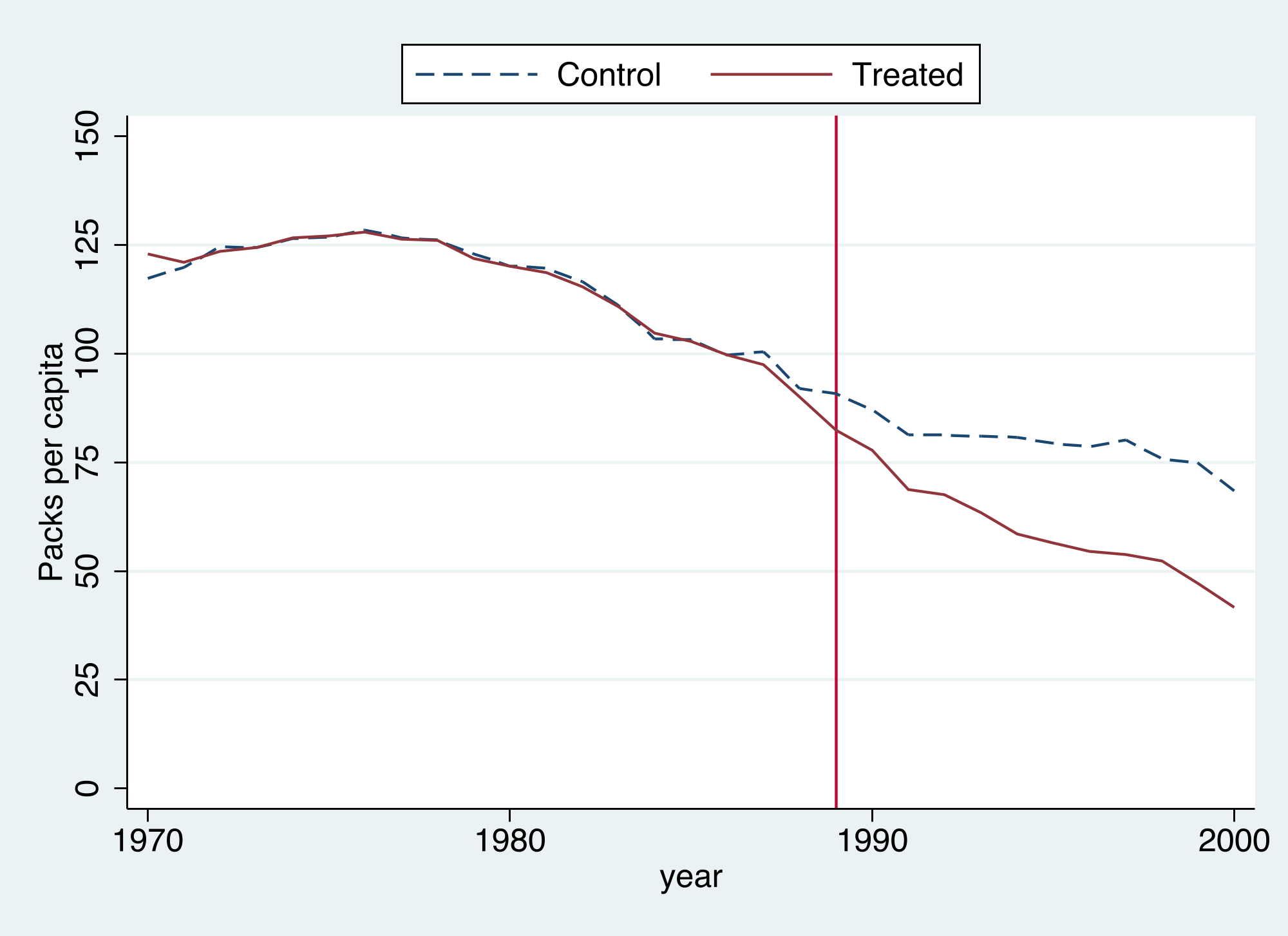 Synthetic control in the sdid framework: California versus an optimally weighted synthetic, again with uniform time weights but optimized unit weights.