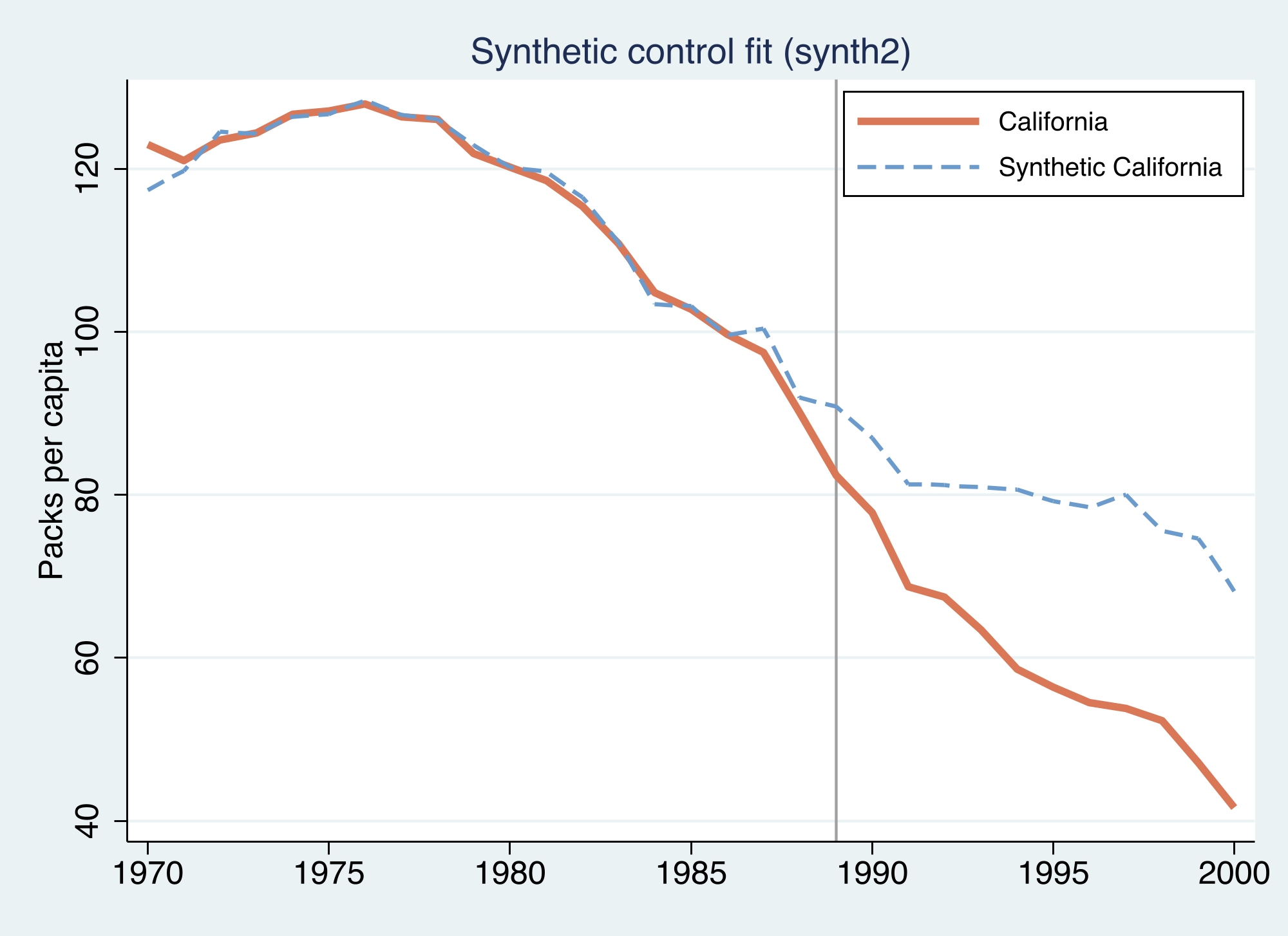 Synthetic California (blue dashed) tracks real California (orange) almost perfectly before 1989, then the two separate sharply.