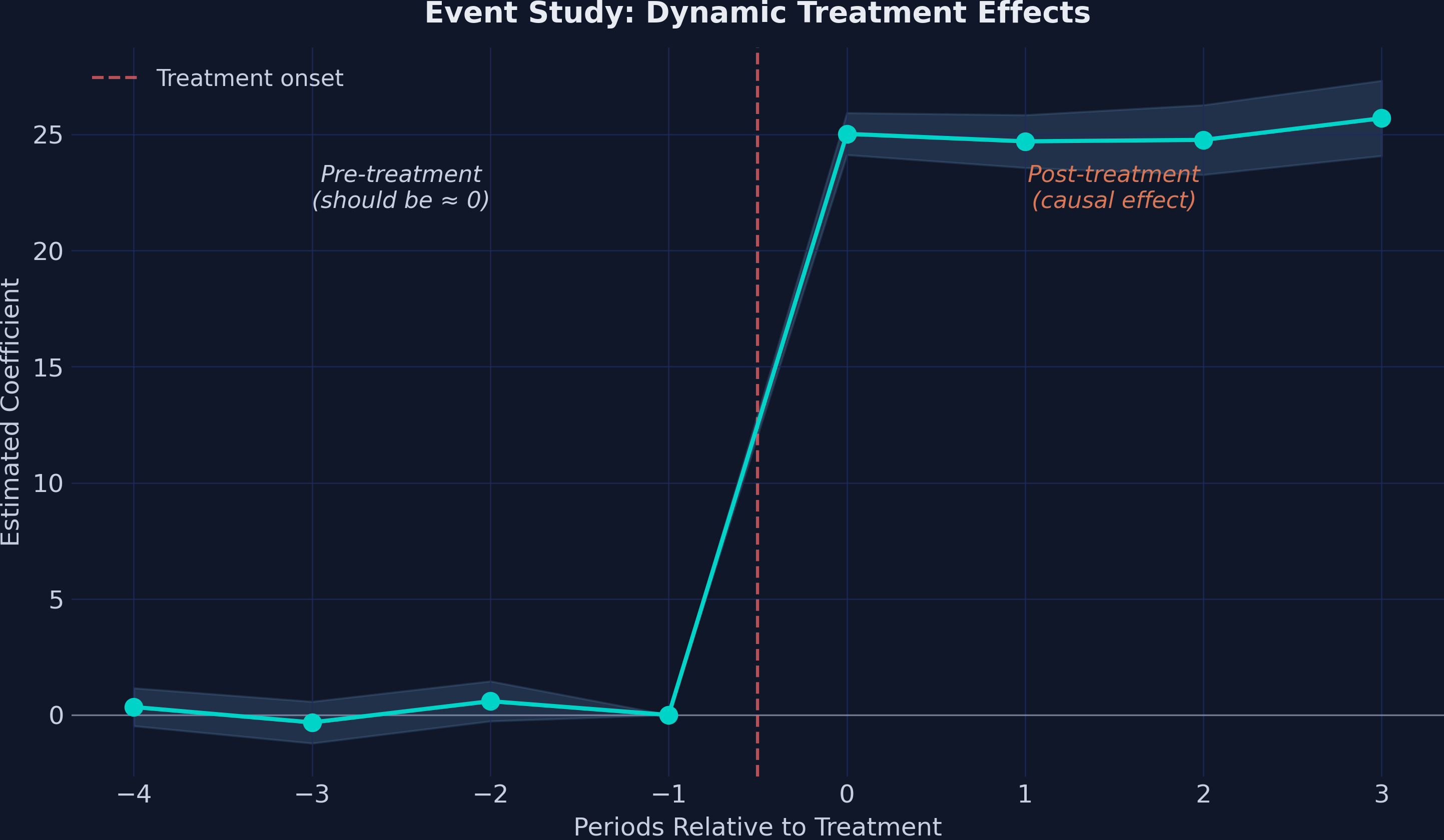 Event study plot showing coefficients at each period relative to treatment. Pre-treatment coefficients (t = -4 to -2) hover near zero with confidence intervals that include zero, supporting parallel trends. Post-treatment coefficients (t = 0 to 3) jump to approximately 25 and remain stable.