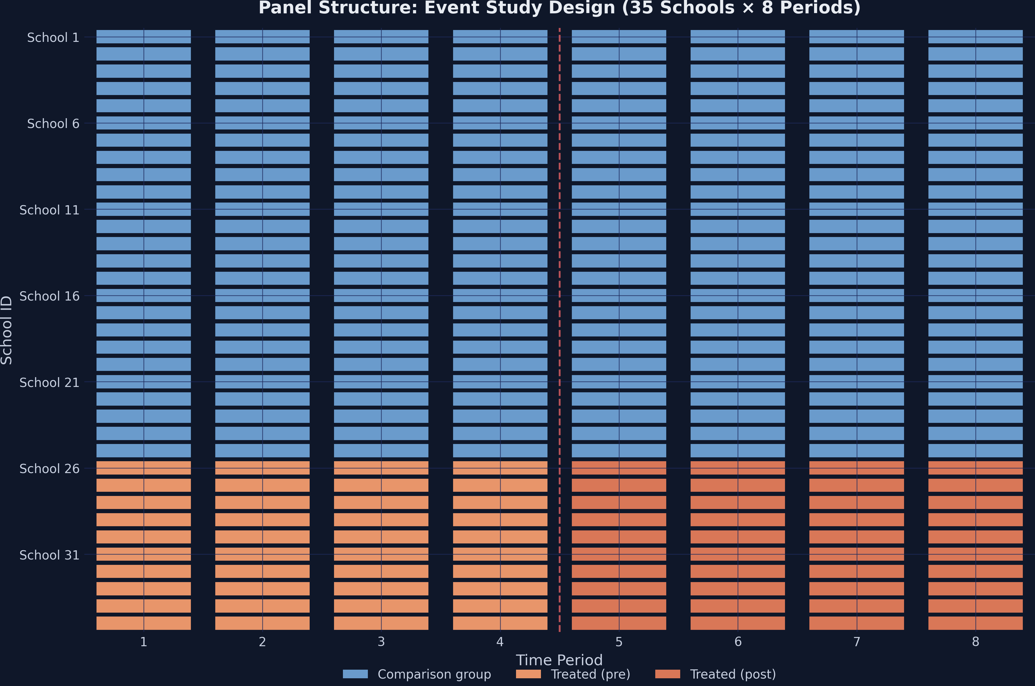 Panel structure for the event study design showing 35 schools across 8 time periods. Treatment begins at period 5, with 10 treated schools switching from light to dark orange while 25 comparison schools remain in steel blue.