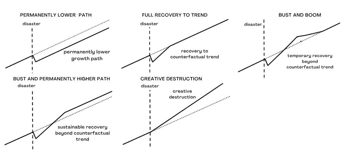 A typology of post-disaster recovery paths: each panel plots a region's output against the output it would have had with no disaster (dotted counterfactual trend).