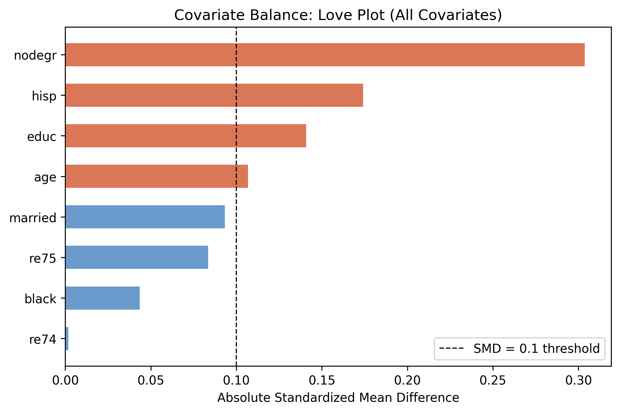 Love plot showing standardized mean differences for all eight covariates. Most fall below the 0.1 threshold, indicating good balance.