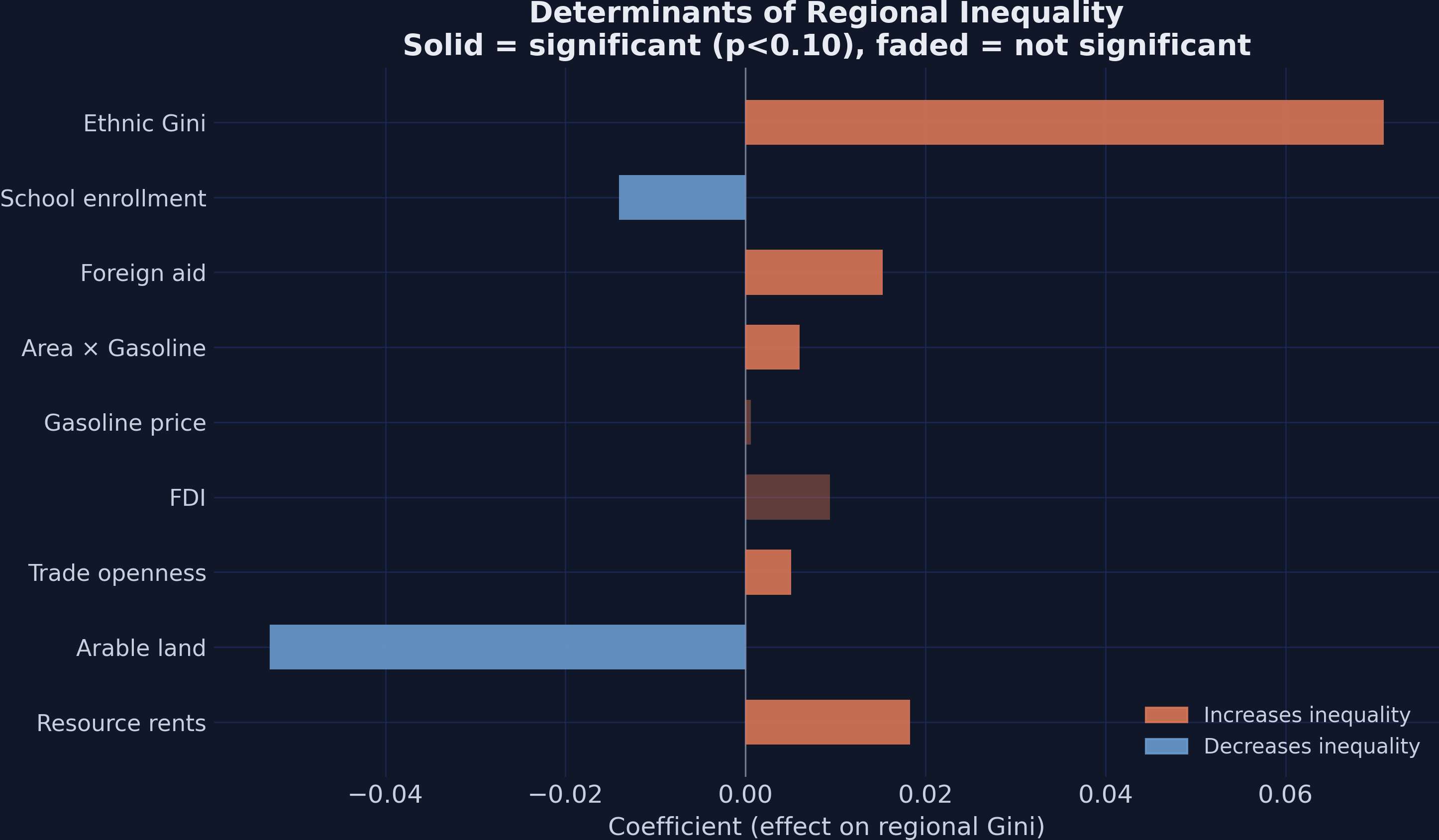 Horizontal bar chart of determinant coefficients, color-coded by direction. Ethnic Gini dominates all other determinants. Solid bars indicate significance at p less than 0.10, faded bars indicate non-significance.