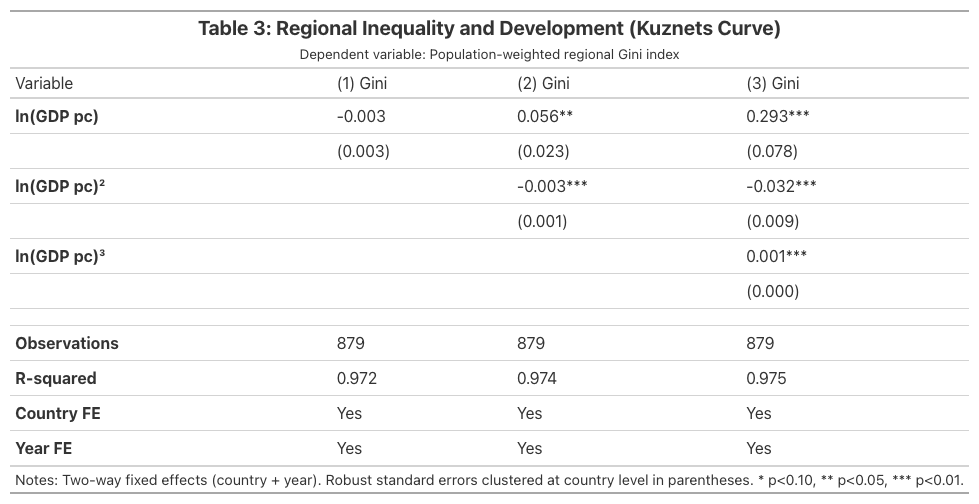 Publication-quality regression table for the three TWFE Kuznets curve models showing linear, quadratic, and cubic specifications with clustered standard errors.