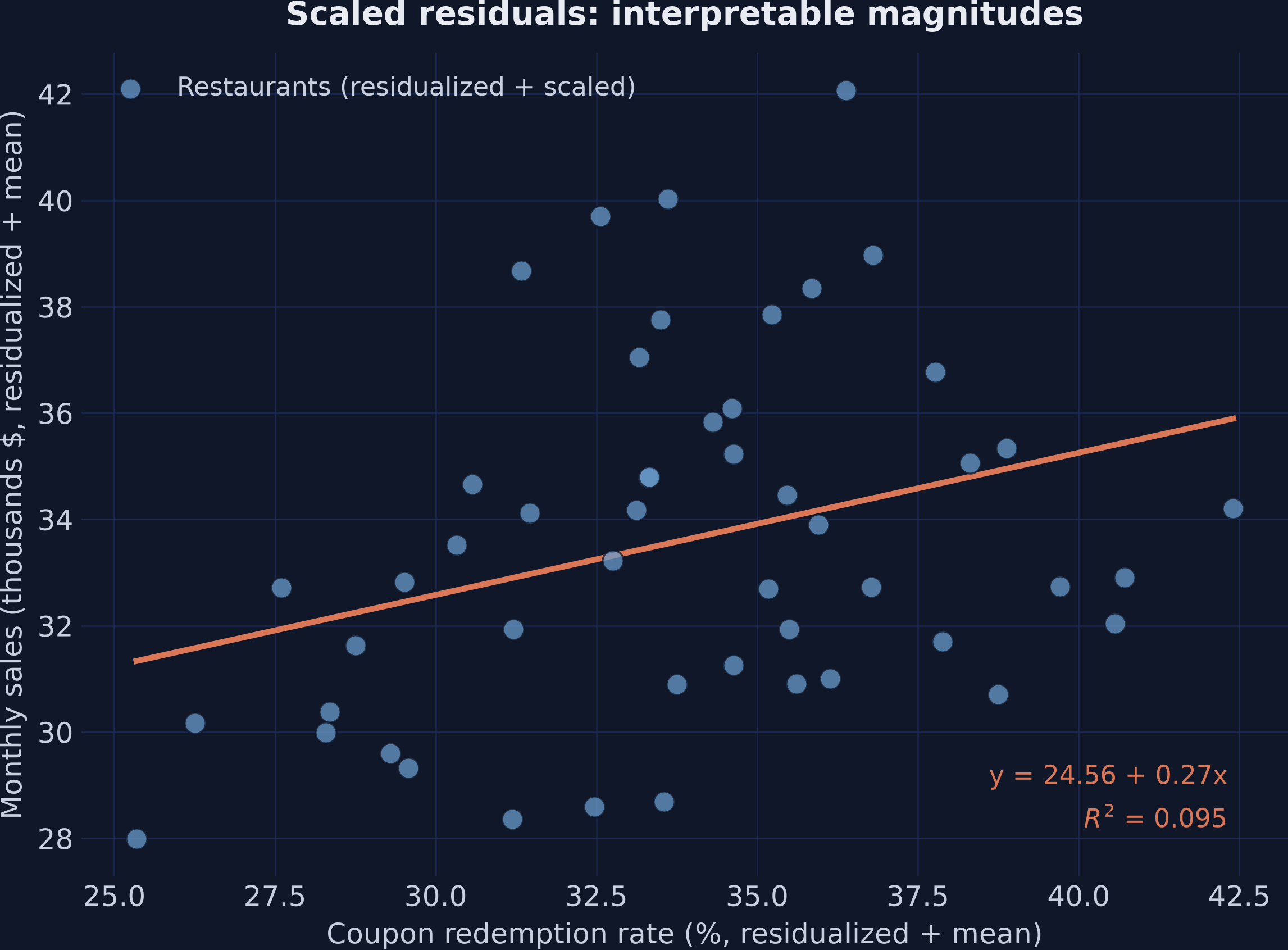 Scatter plot of scaled residualized monthly sales versus the scaled residualized redemption rate, with axes now showing values in the original units centered around their means.