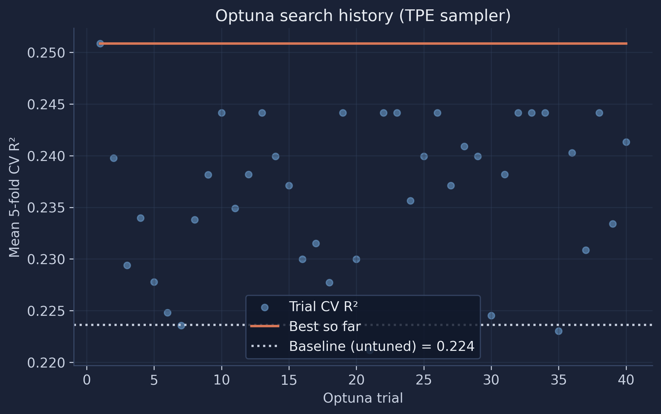 Optuna search history. Each dot is one trial's cross-validated R-squared; the orange line is the best value found so far; the dotted line is the untuned baseline.