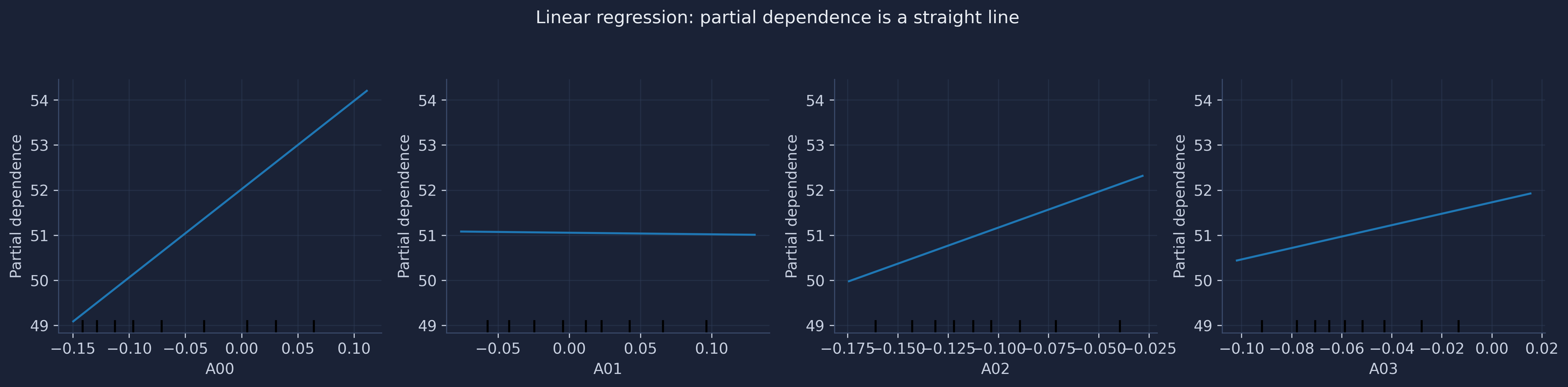 Partial dependence for the four features under linear regression. Every panel is a straight line whose slope is the feature's coefficient.