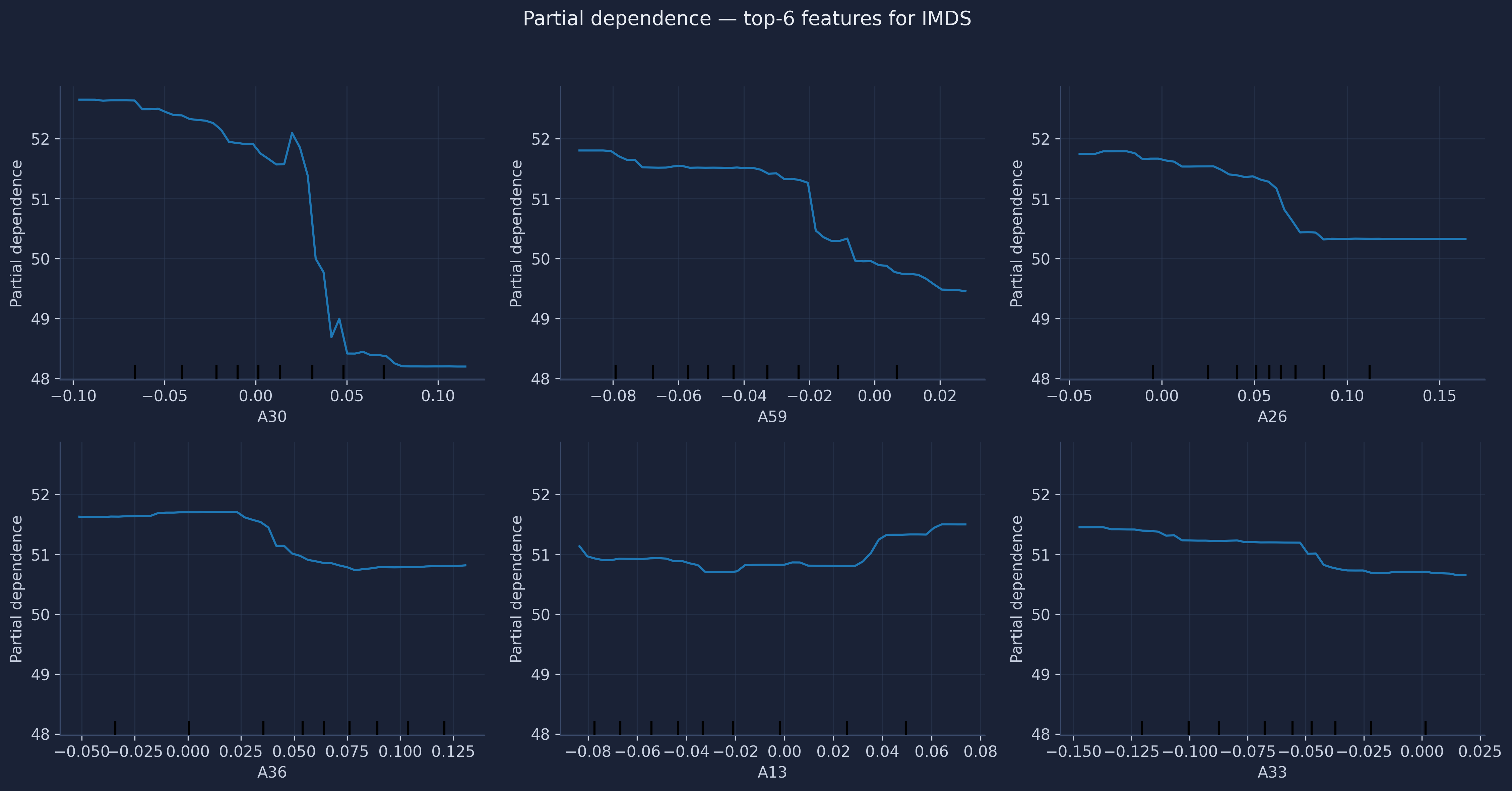 Partial dependence plots for the top-6 satellite embedding features, showing how each feature's value shifts the predicted IMDS.