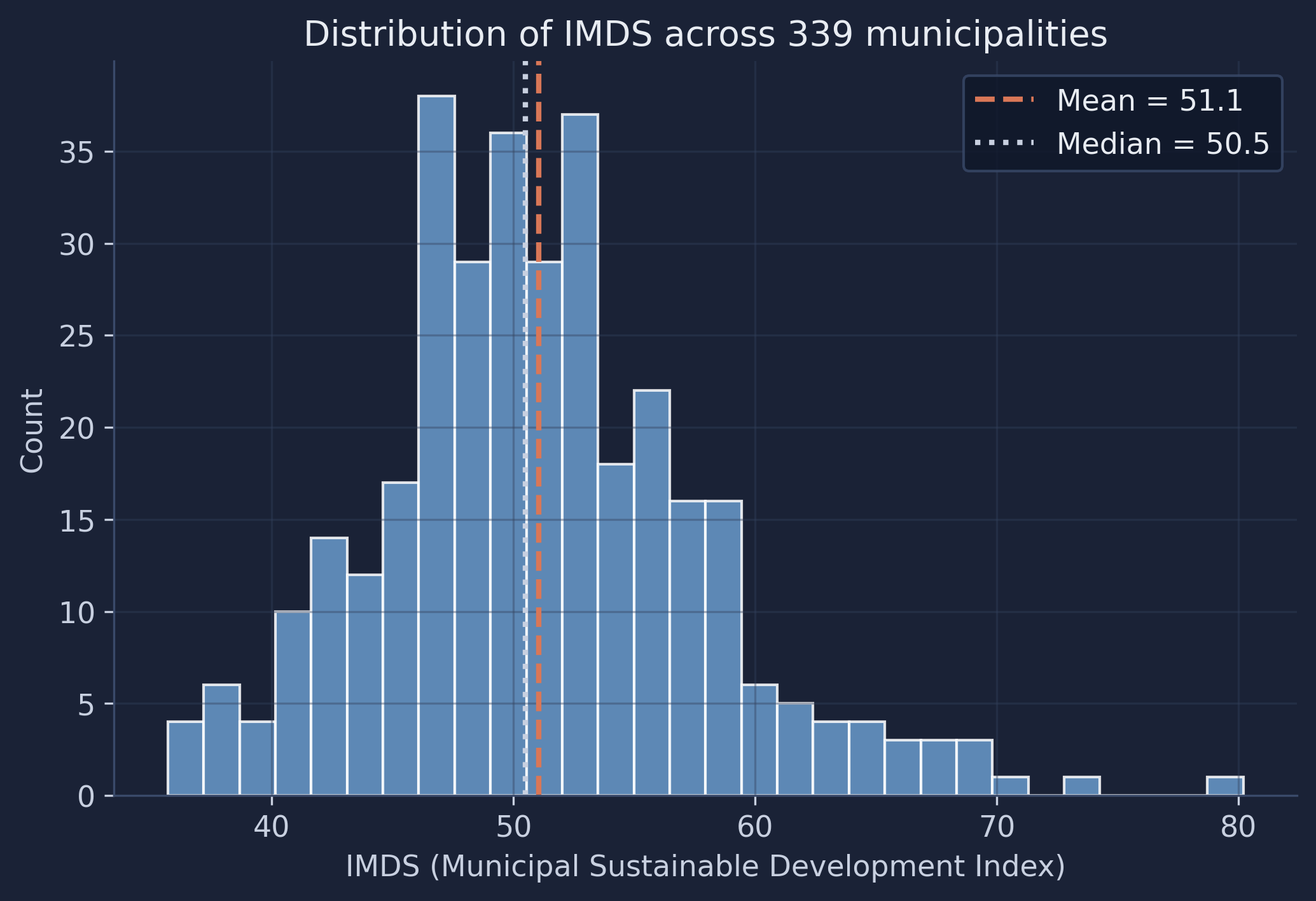 Distribution of IMDS scores across Bolivia's municipalities. The dashed line marks the mean, the dotted line marks the median.