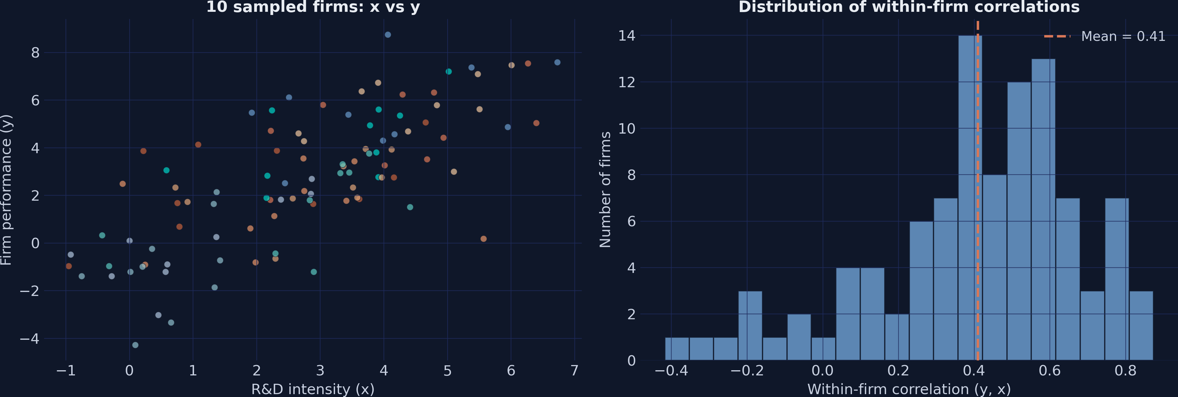 Panel structure scatter plots showing 10 sampled firms and distribution of within-firm correlations.