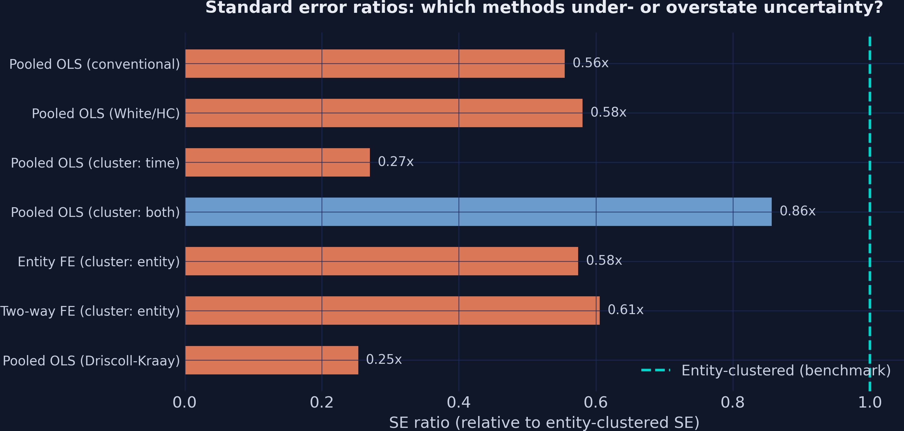 SE ratios relative to entity-clustered standard errors as the benchmark.