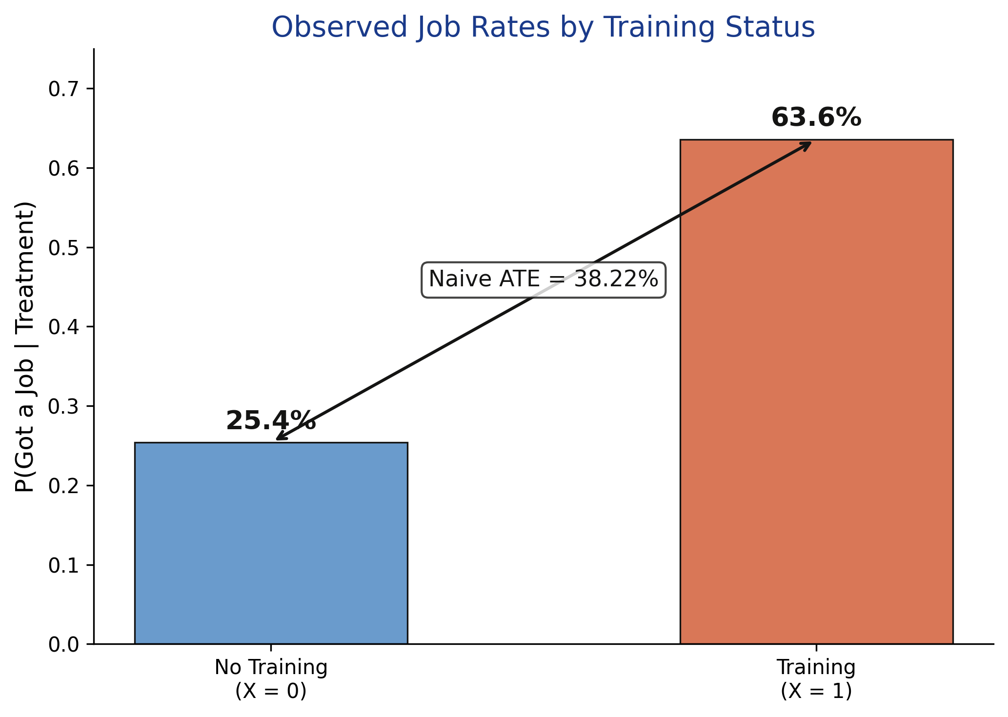 Observed job rates by training status showing 25.4% for untrained and 63.6% for trained workers.