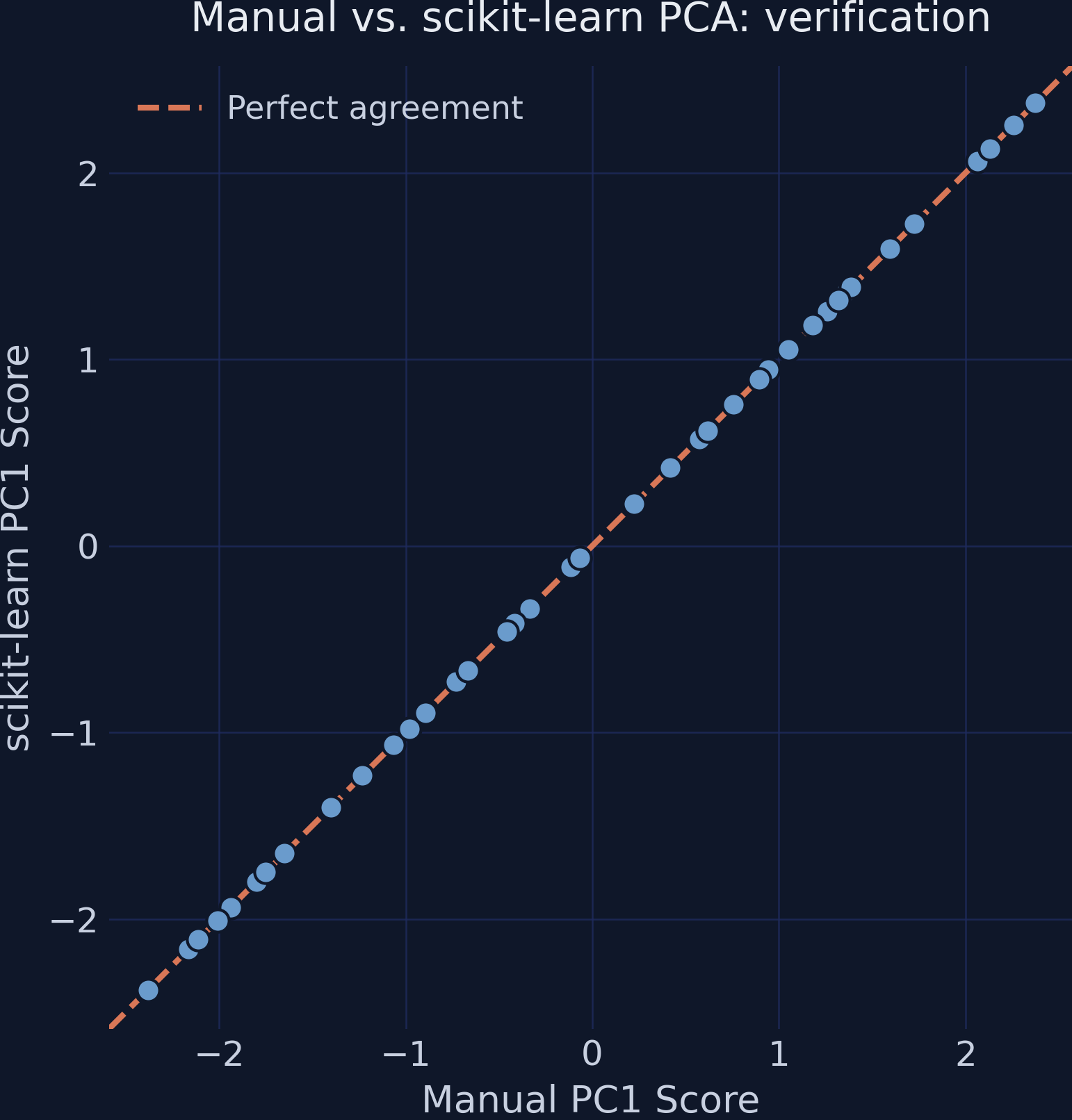 Scatter plot showing perfect agreement between manual and sklearn PCA scores.