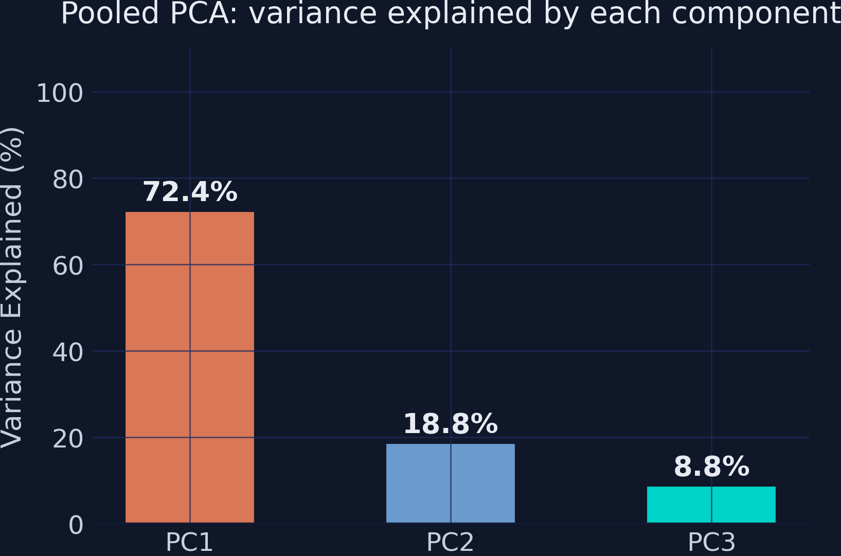 Bar chart showing PC1 captures 72.4%, PC2 captures 18.8%, and PC3 captures 8.8%.