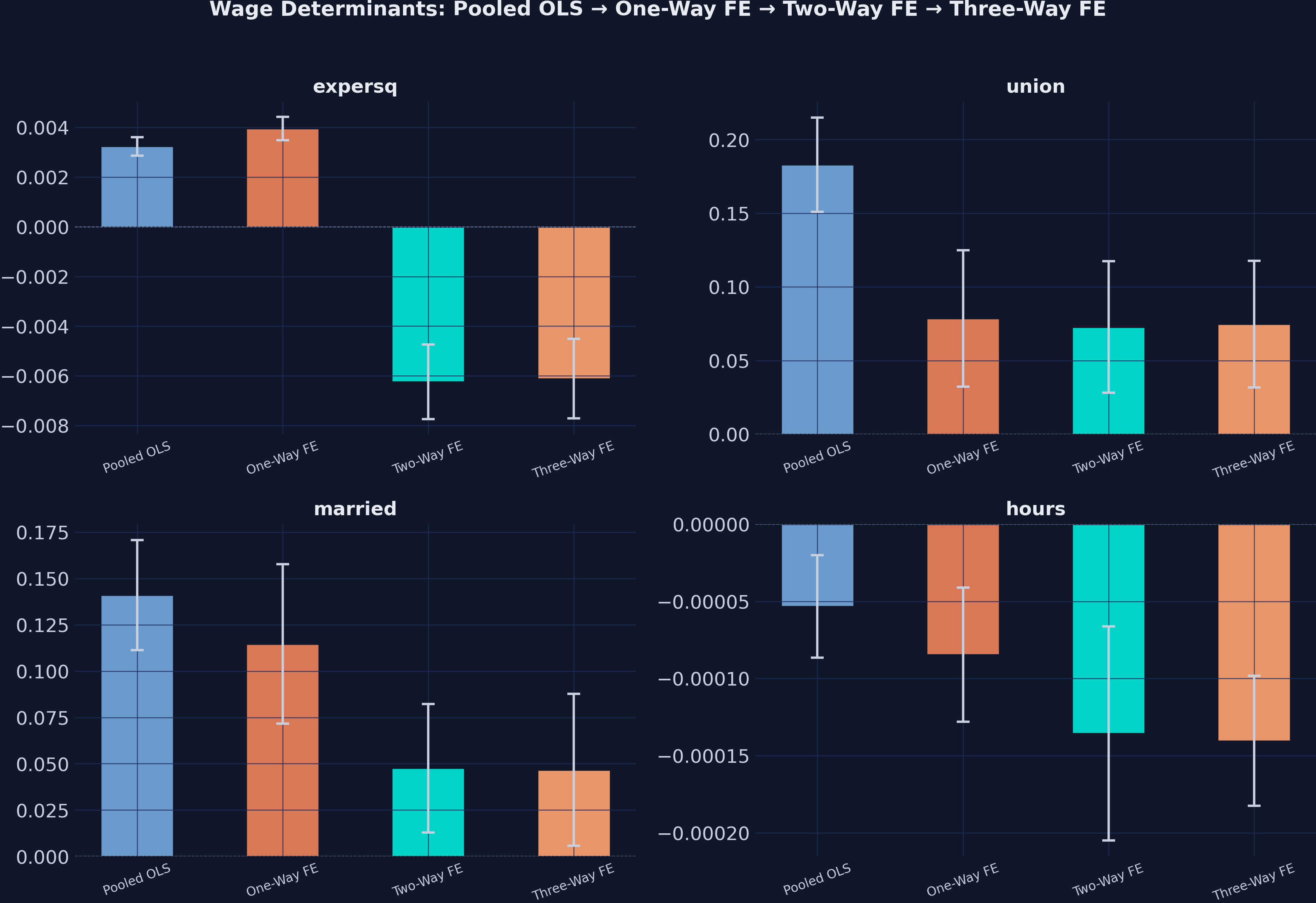 Four-panel chart comparing coefficient estimates across pooled OLS, one-way FE, two-way FE, and three-way FE specifications.