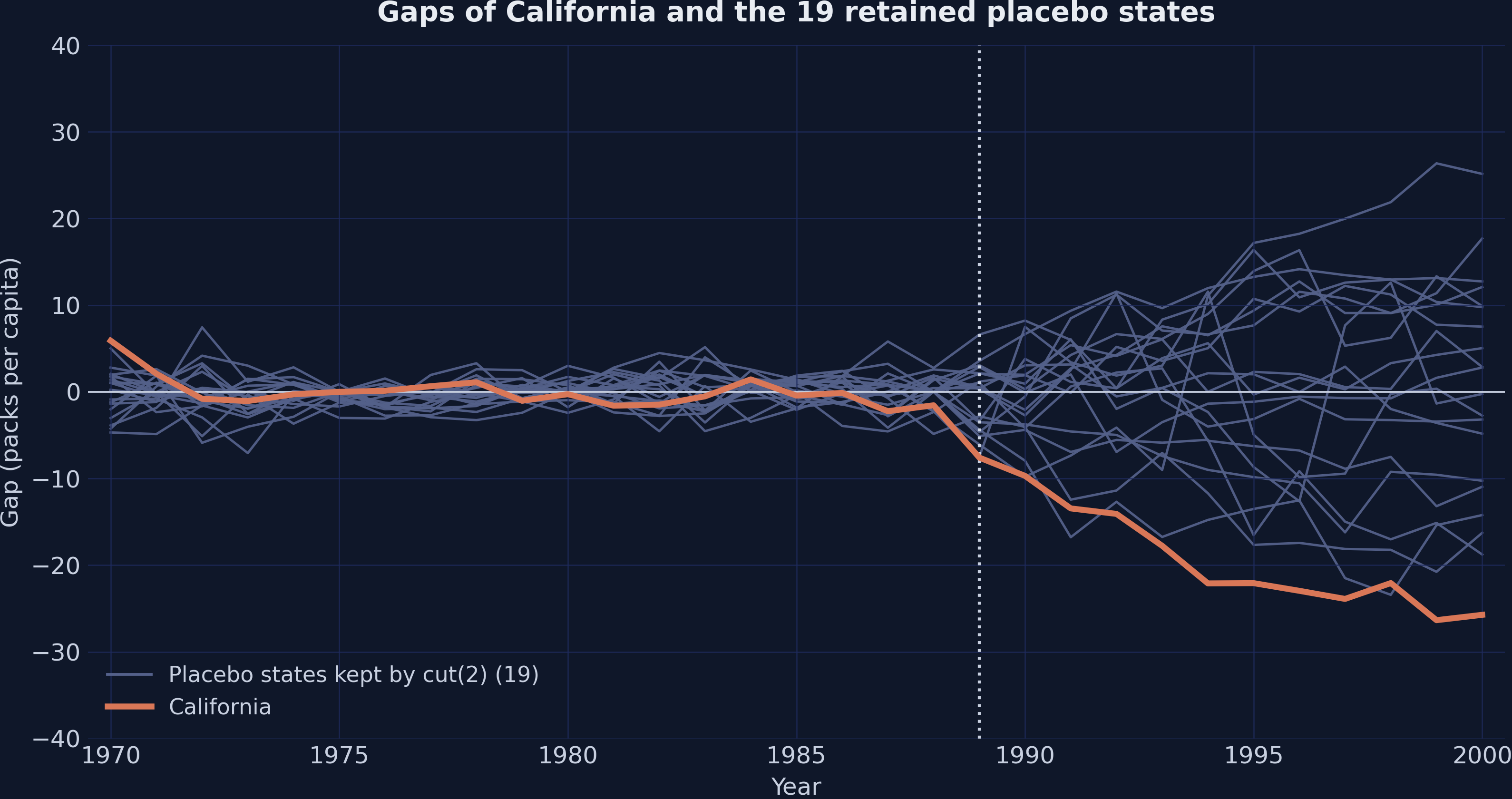 Gap paths of California (thick orange) and the 19 placebo states retained by cut(2) (thin gray), 1970–2000; all lines stay close to zero before 1989, and after 1989 the line of California falls to −25.73 packs in 2000 and is the lowest line in most years.