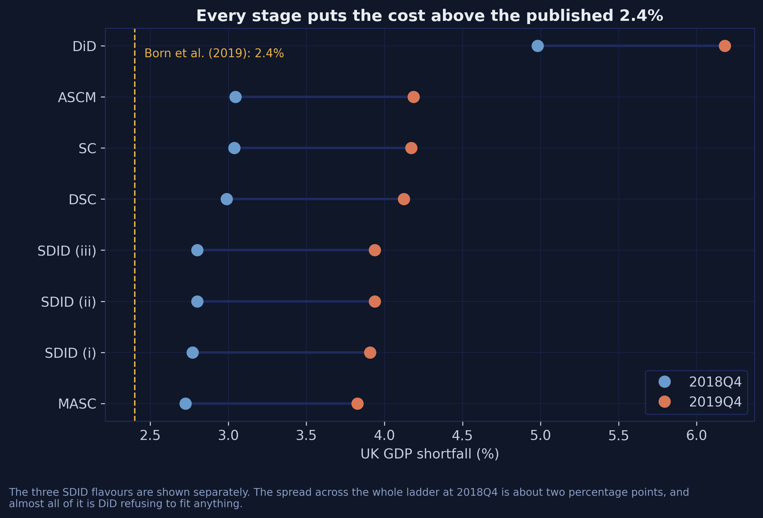 Dot plot of every stage's estimated UK GDP shortfall at 2018Q4 and 2019Q4, with the three SDID flavours shown separately and a dashed gold line at Born et al.'s published 2.4 percent, which every stage exceeds.