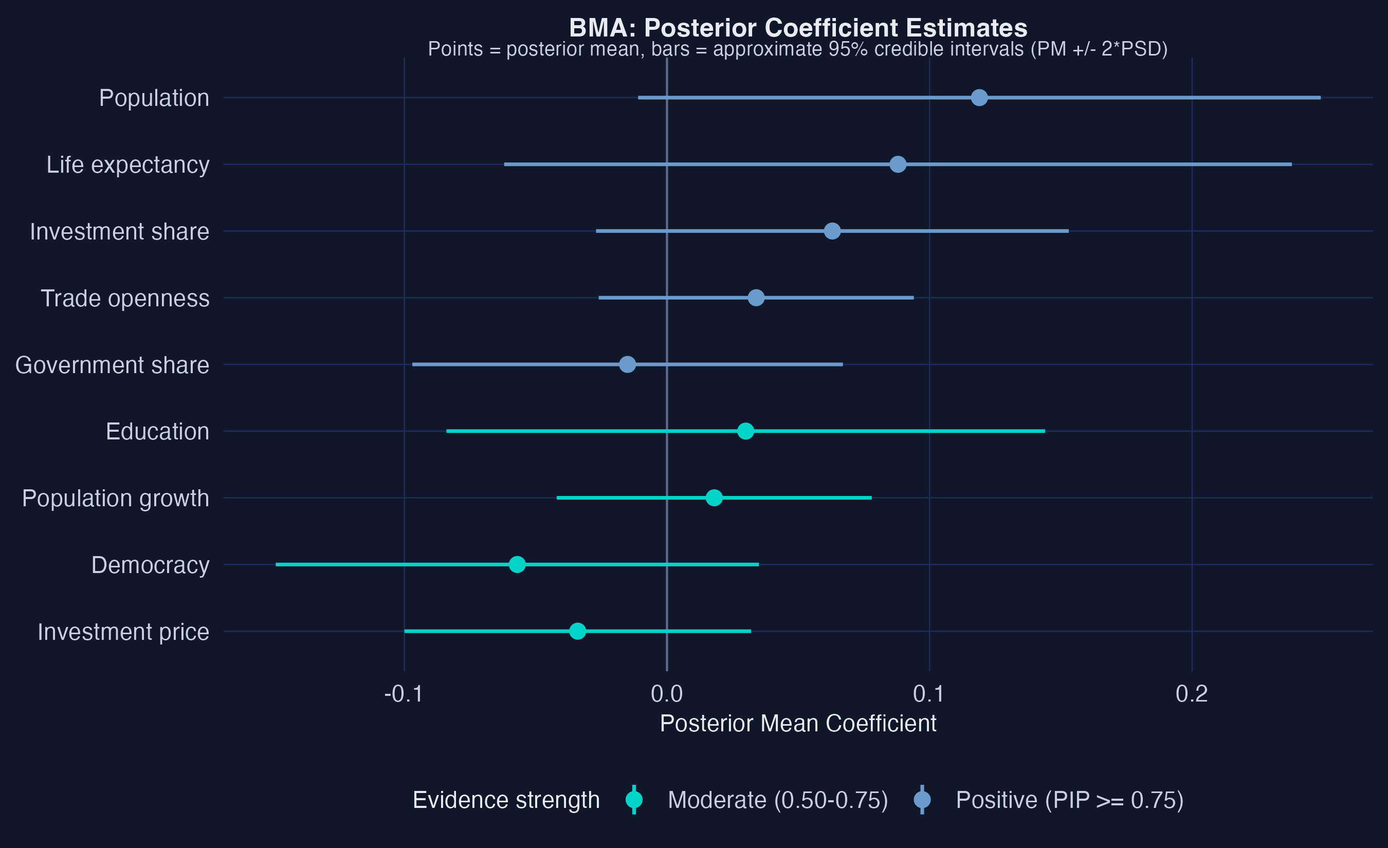 Posterior coefficient estimates with approximate 95% credible intervals for all 9 regressors.