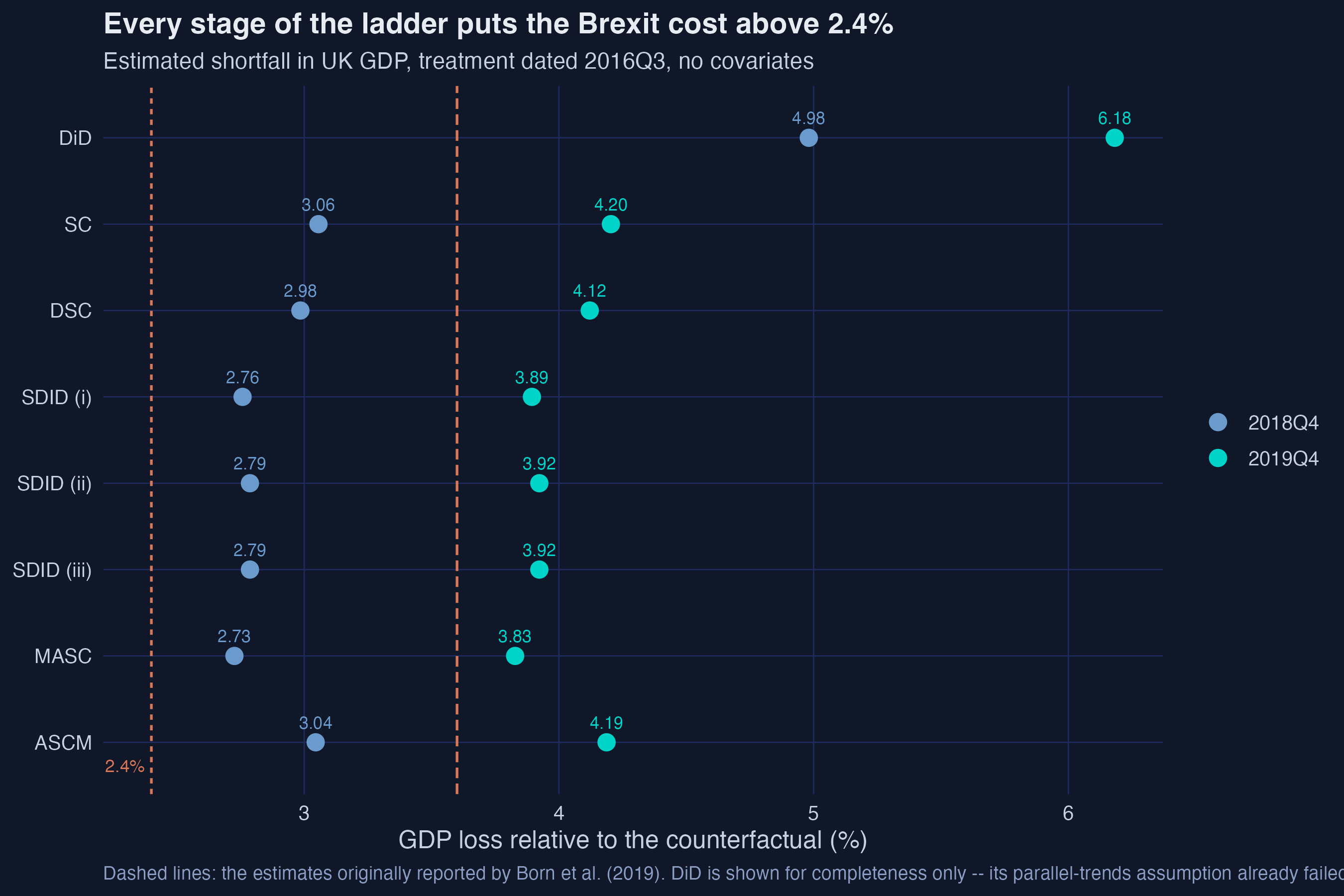 Dot plot of every estimator's 2018Q4 and 2019Q4 estimate with Born et al.'s 2.4 per cent marked as a dashed reference line, all estimates lying to the right of it