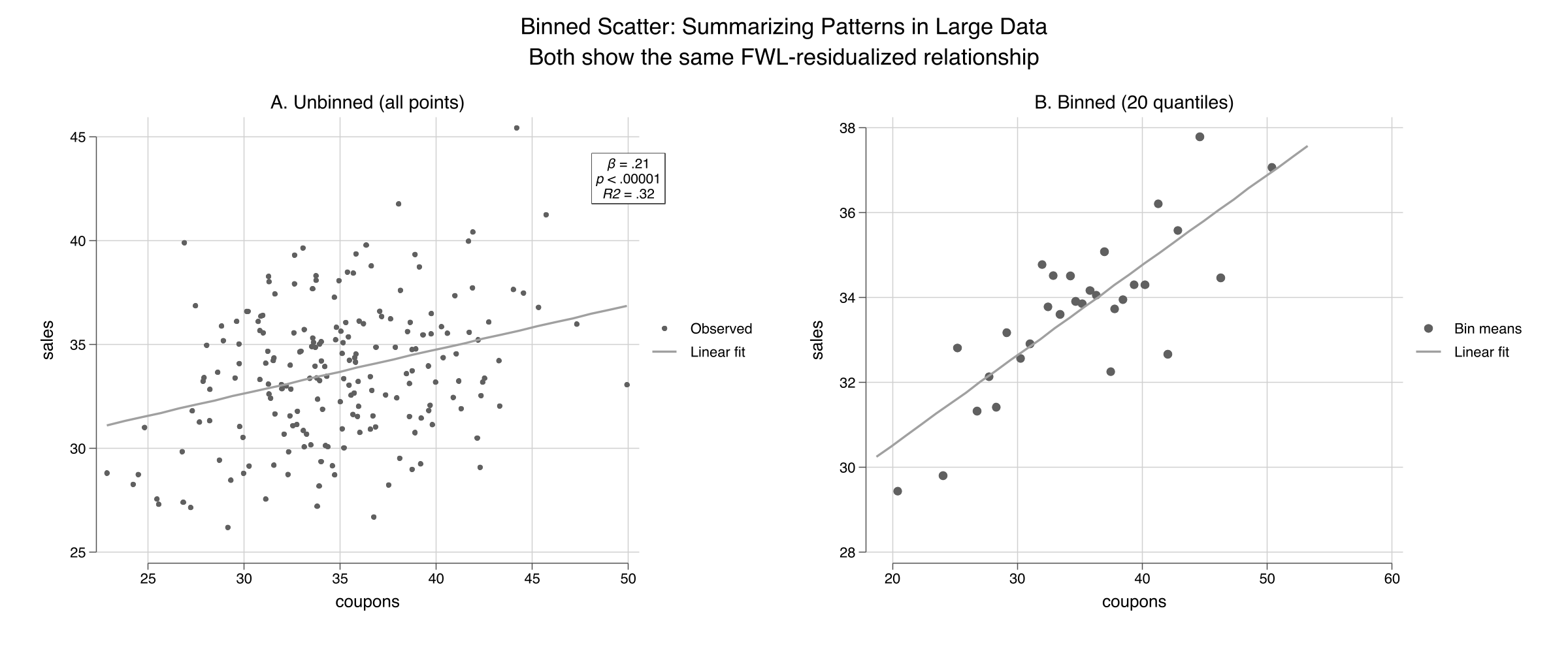 Unbinned scatter (left) vs. binned scatter with 20 quantiles (right), both showing the same FWL-residualized relationship with coefficient, p-value, and R2 annotations