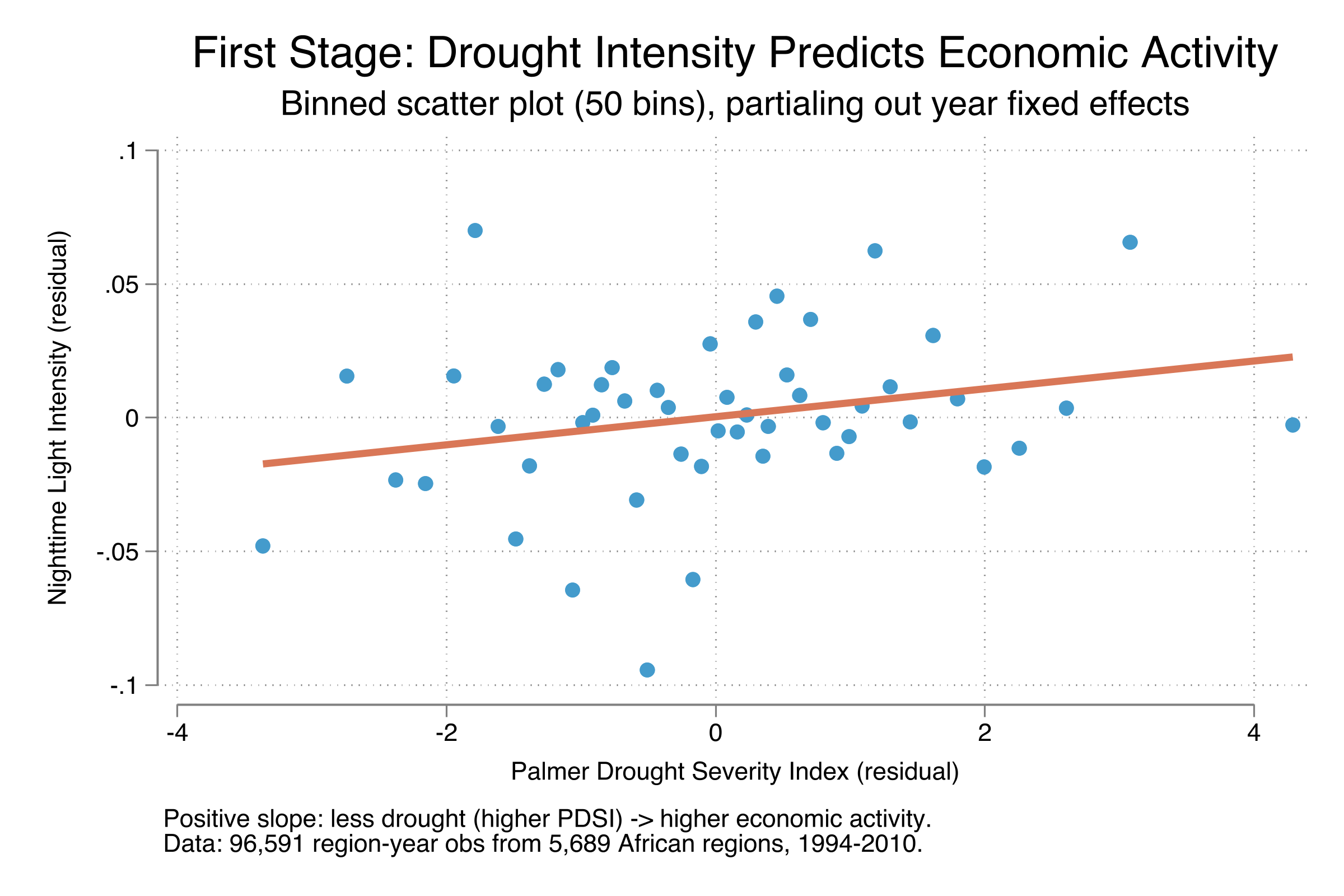 First stage: Drought predicts economic activity