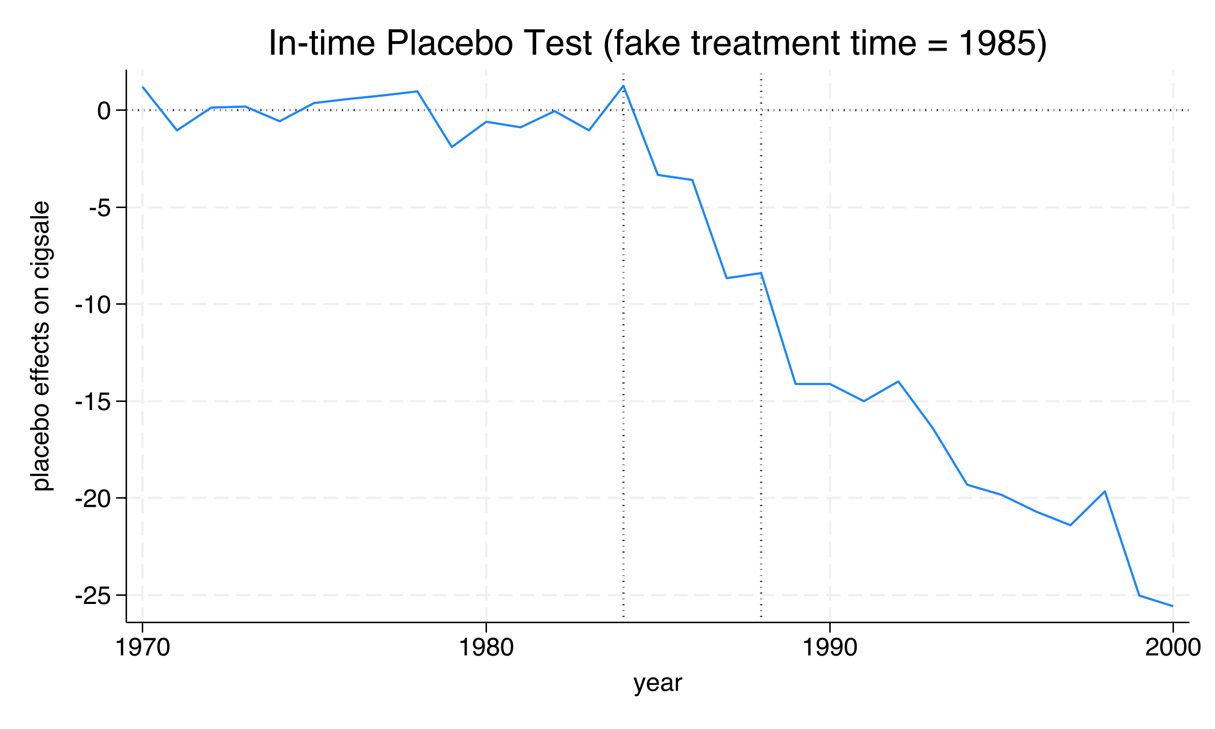 Treatment effect over time for the in-time placebo, with dotted lines at 1984 and 1988, the last years before the fake and real treatment dates. Smaller effects during 1985–1988 give way to large effects after 1989.