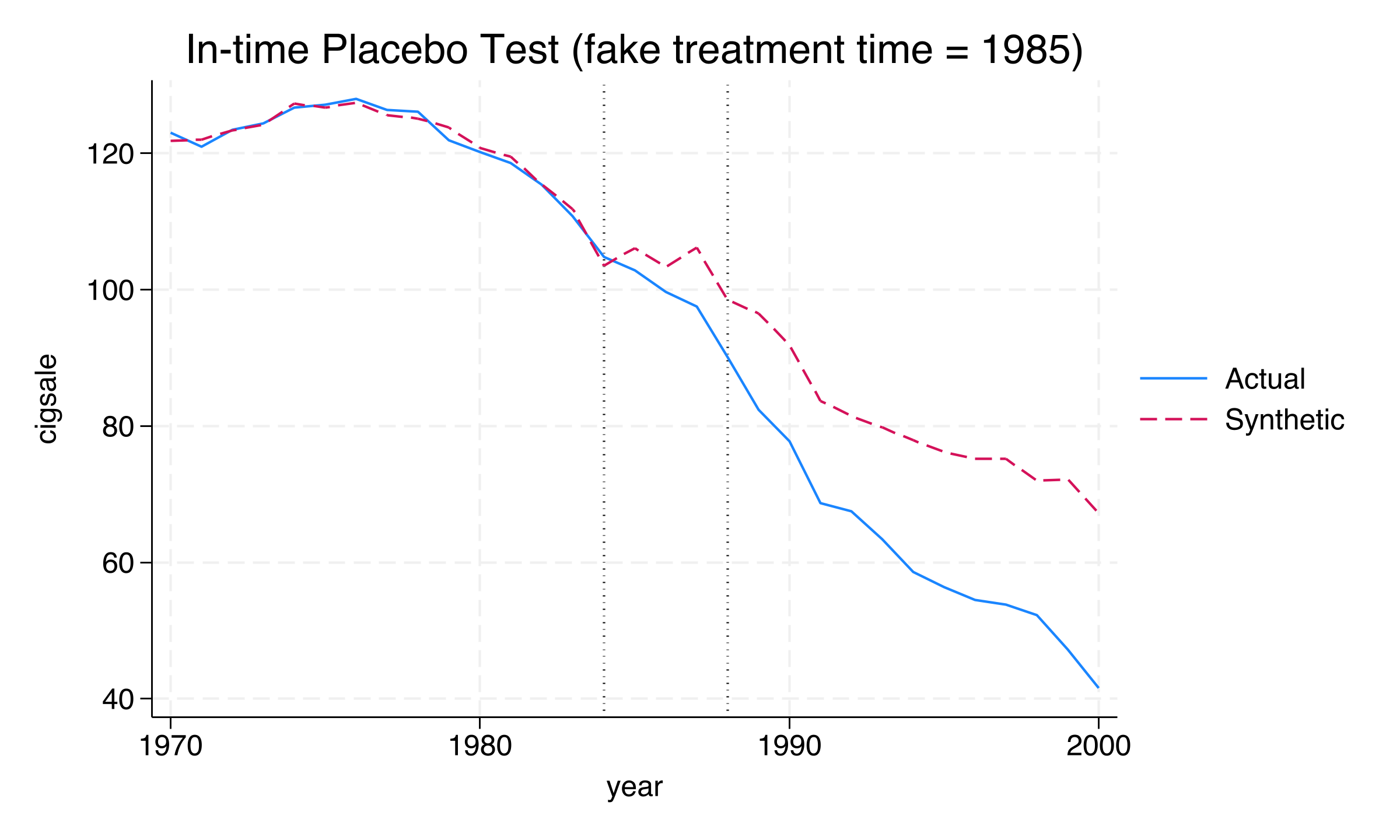 Actual versus synthetic California with the fake treatment date at 1985, showing modest gaps of −3.33 to −8.65 packs during 1985–1988 and a much larger divergence after the real treatment in 1989.