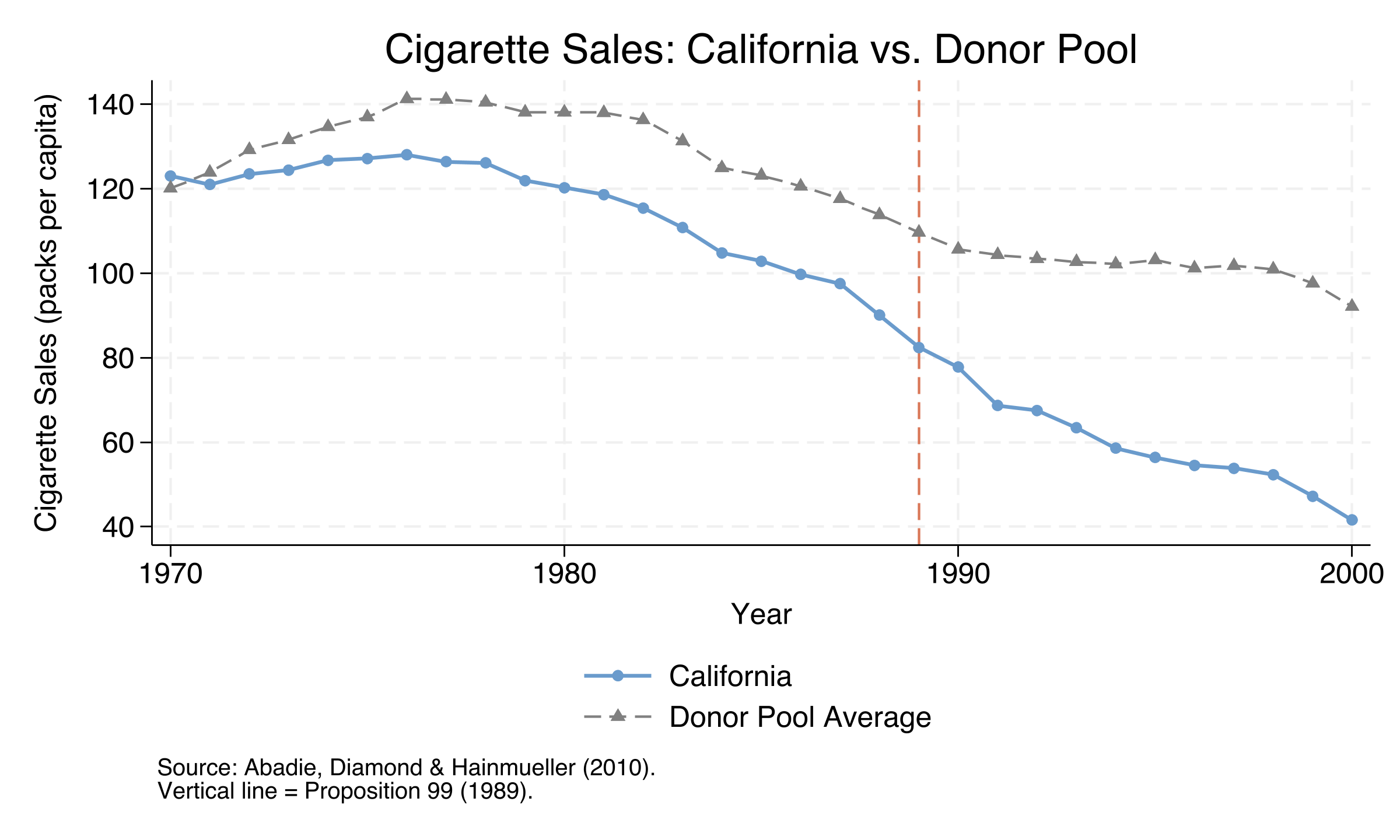Cigarette sales per capita for California (solid blue) versus the unweighted average of 38 control states (dashed gray), 1970–2000, with a vertical dashed orange line at 1989 marking Proposition 99.