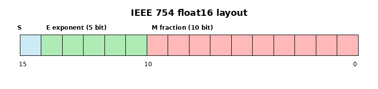 float16 layout