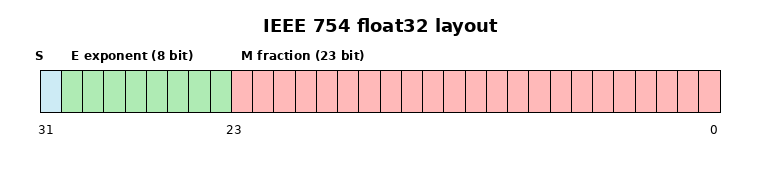 float32 layout