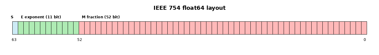 float64 layout