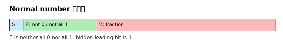 normal number