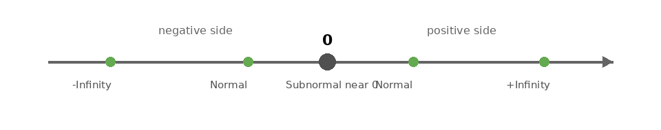 number axis