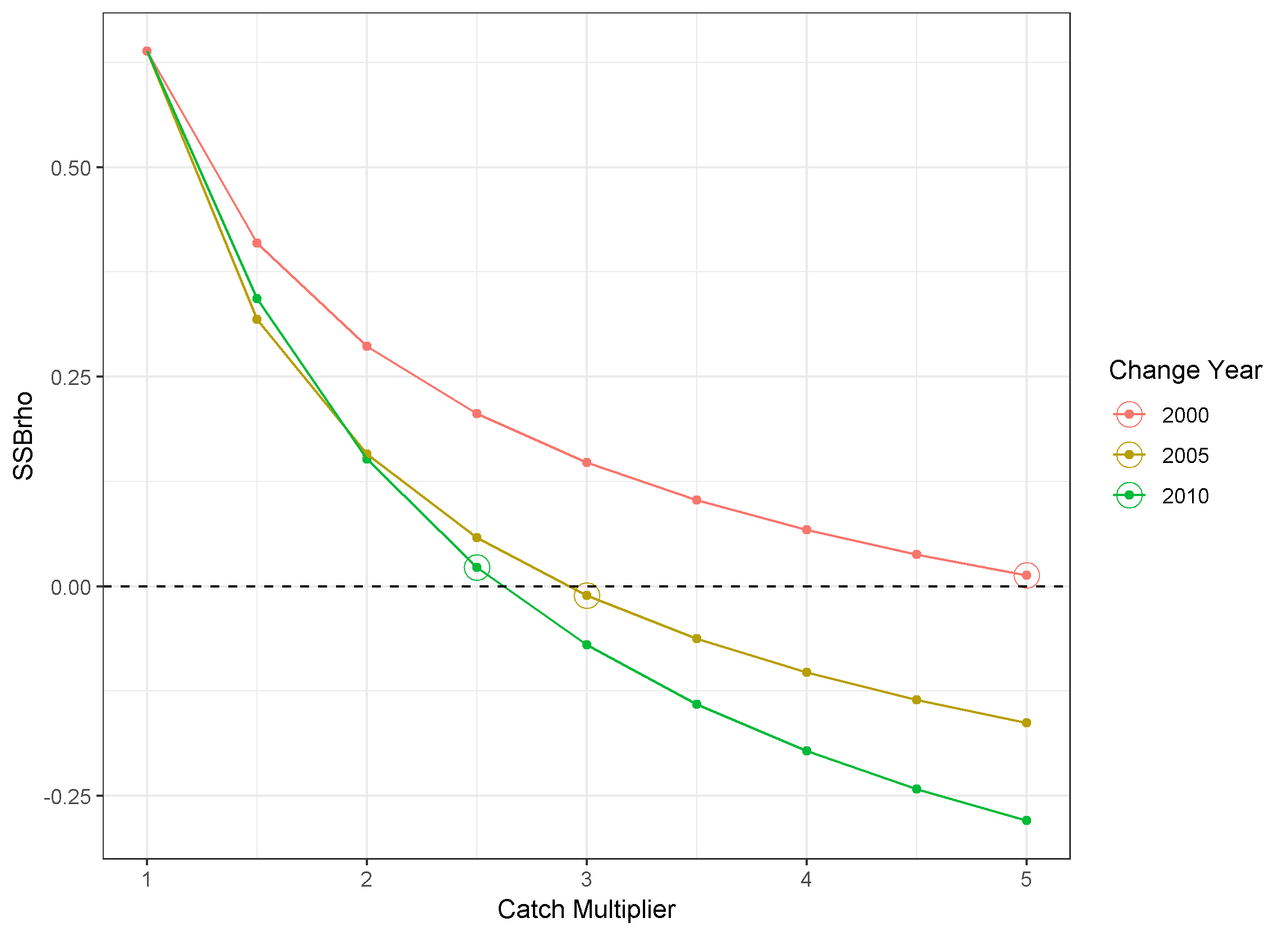 rho vs catch mults