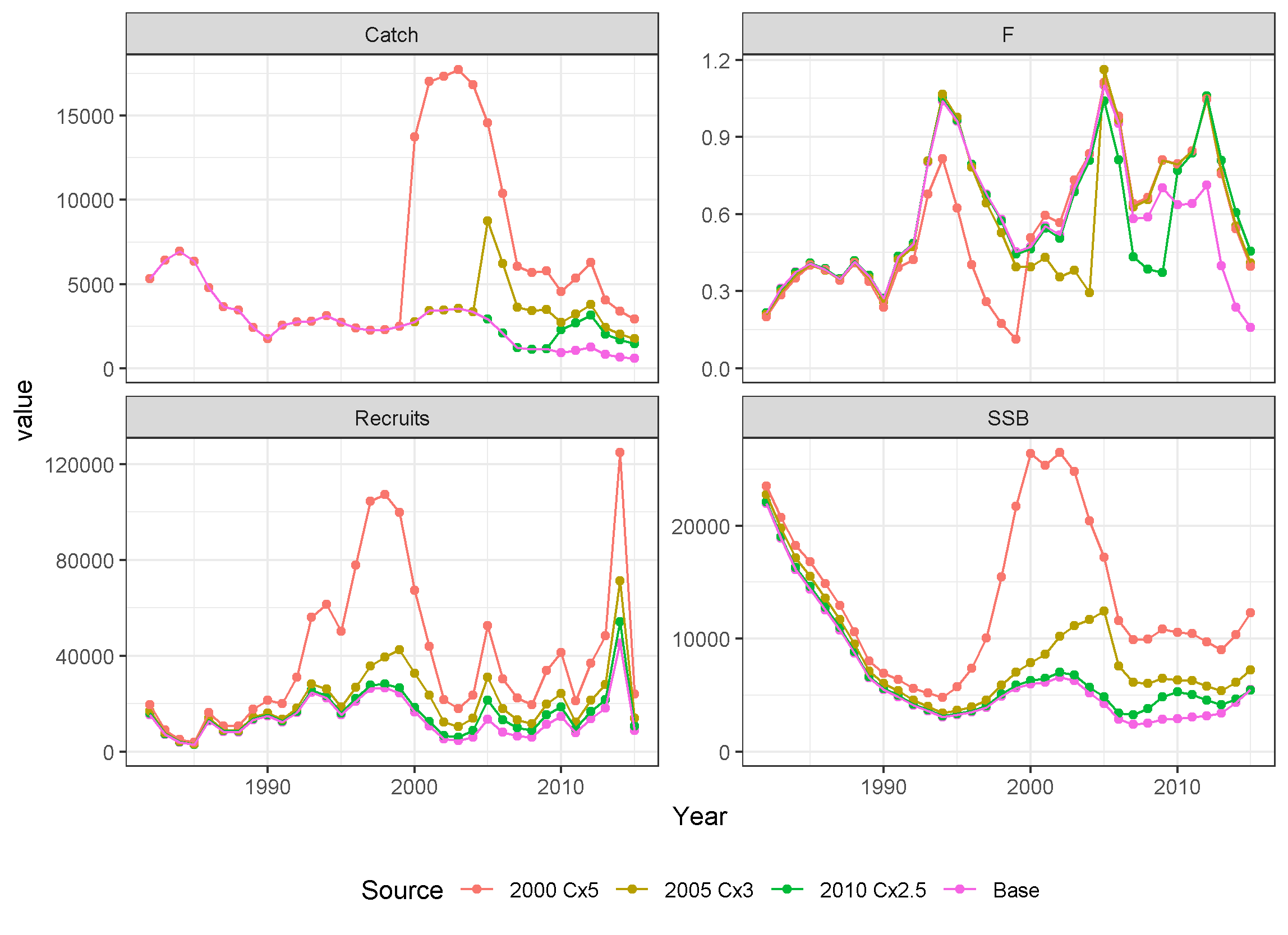 time series