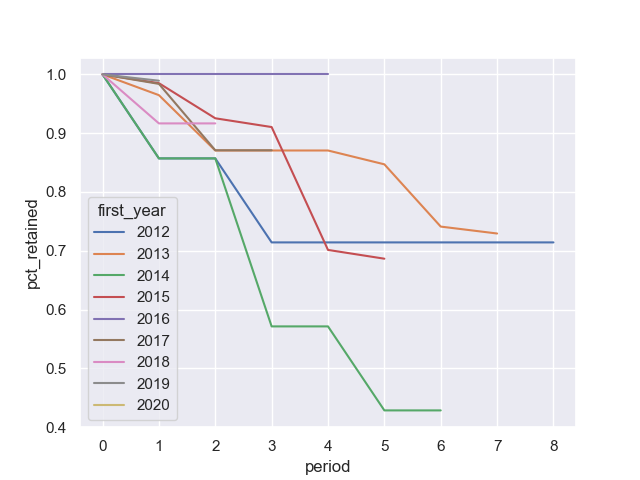 Gráfico de cohort