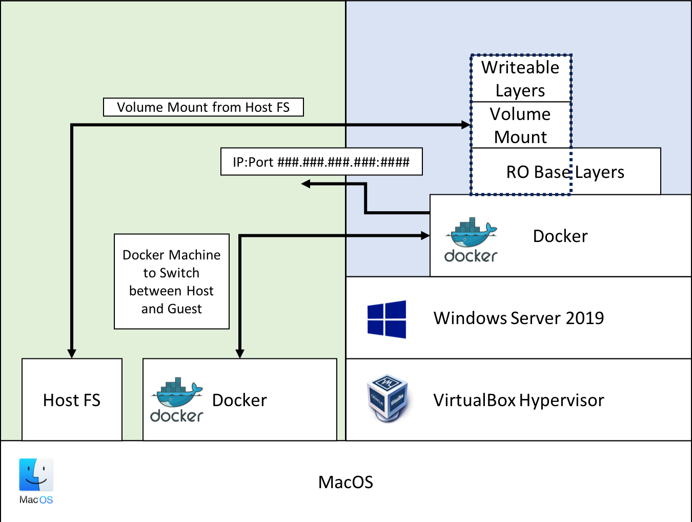 Windows Docker on MacOS Architecture Diagram