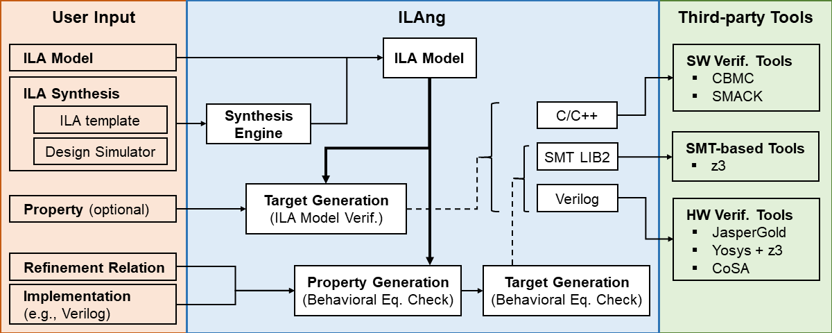 ILAng Workflow