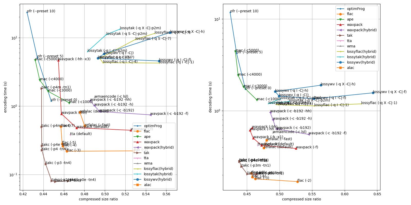 Lossless codecs comparison