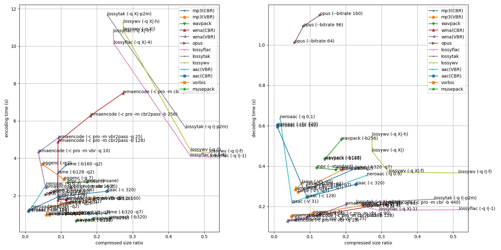 Lossy codecs comparison