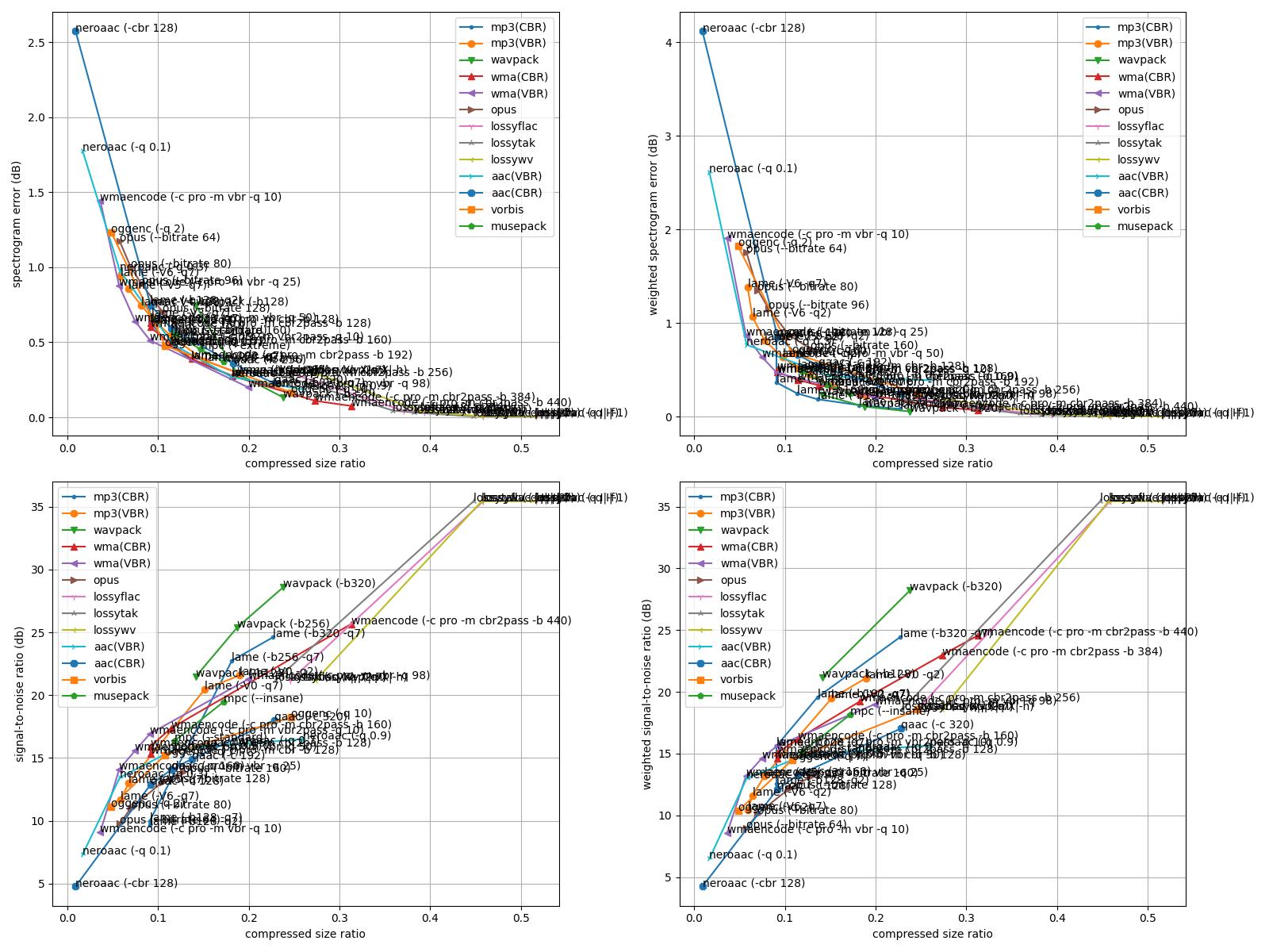 Lossy codecs comparison