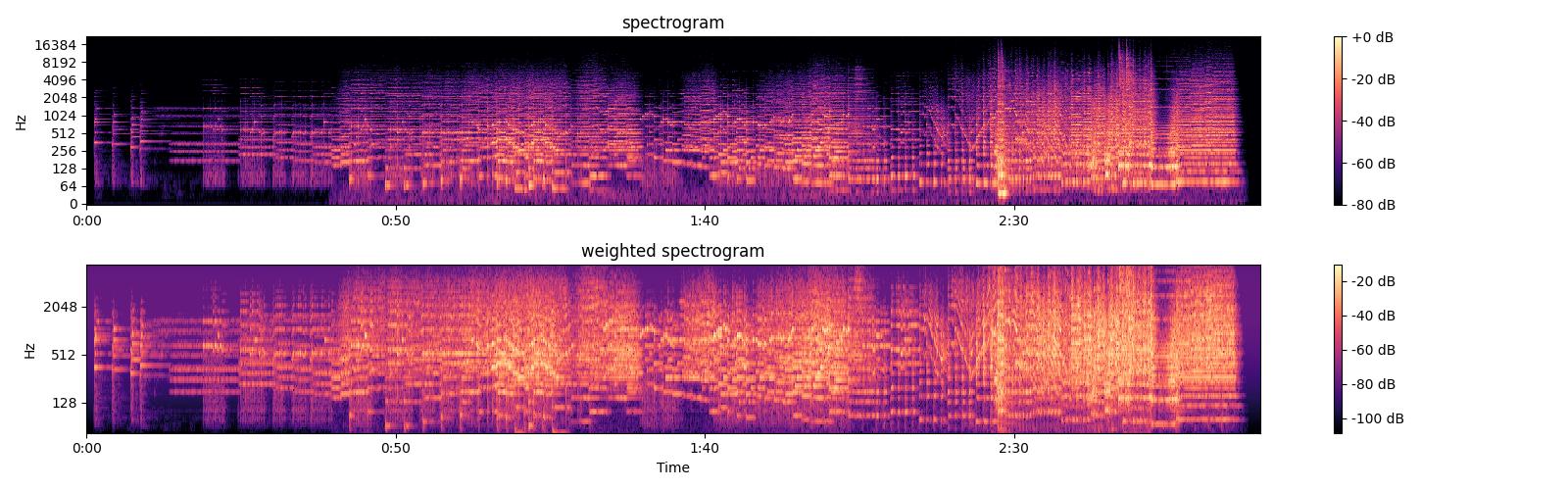 Spectrogram