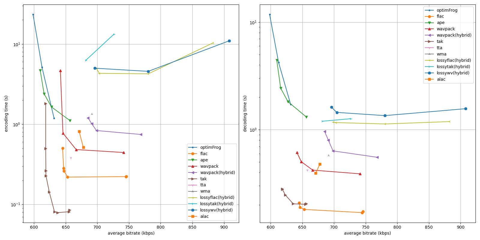 Lossless codecs comparison