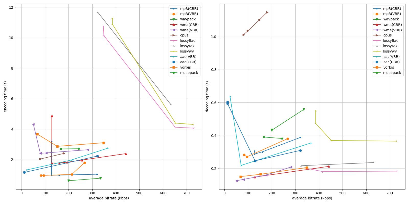 Lossy codecs comparison