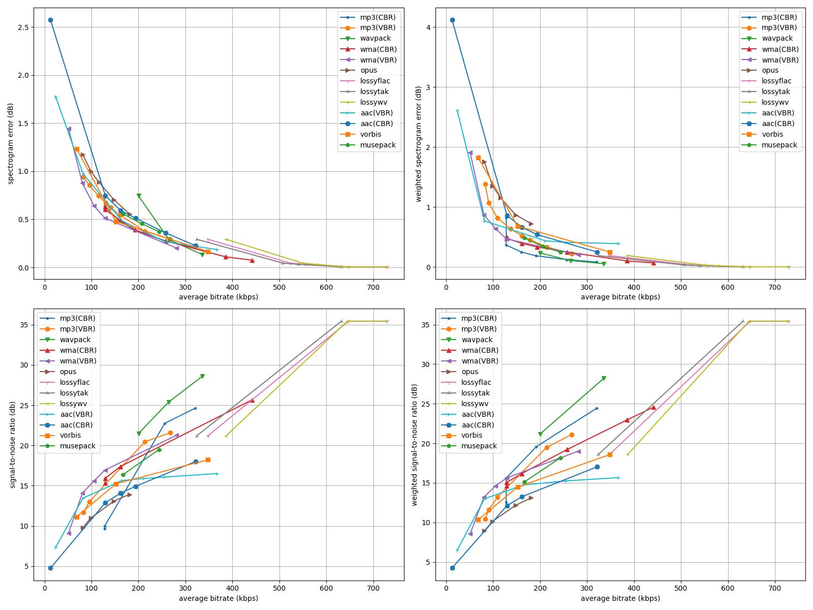 Lossy codecs comparison