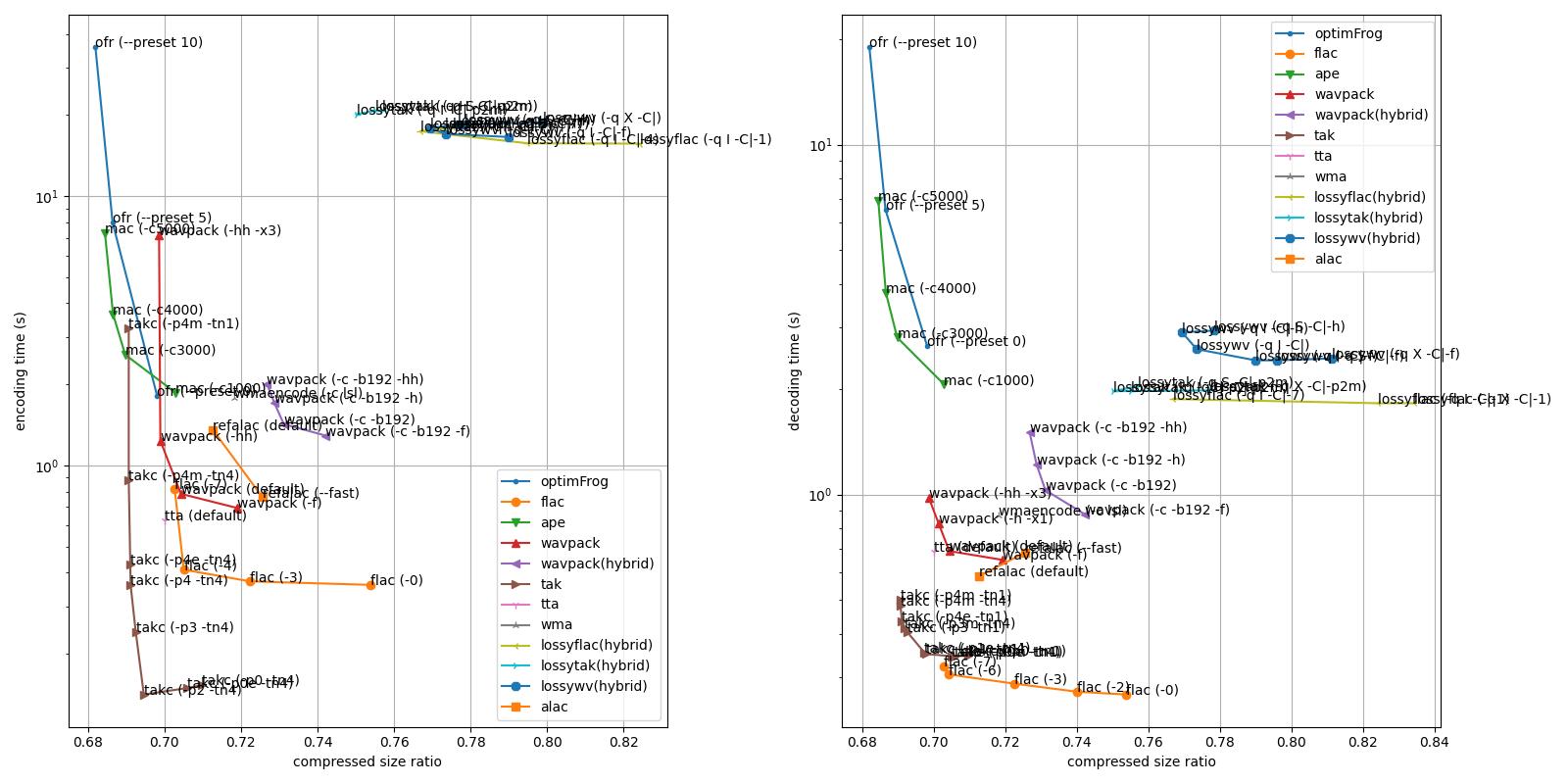 Lossless codecs comparison