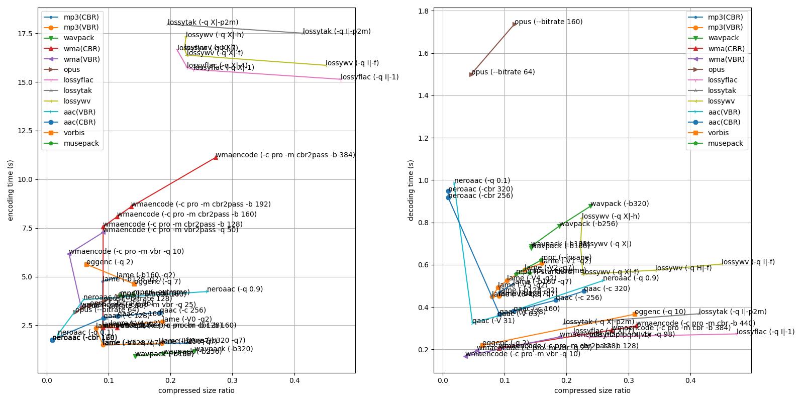 Lossy codecs comparison